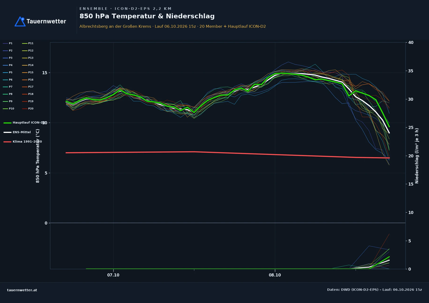 Ensemble-Diagramm Albrechtsberg an der Großen Krems ICON-D2-EPS – 850 hPa Temperatur und Niederschlag, 48 Stunden
