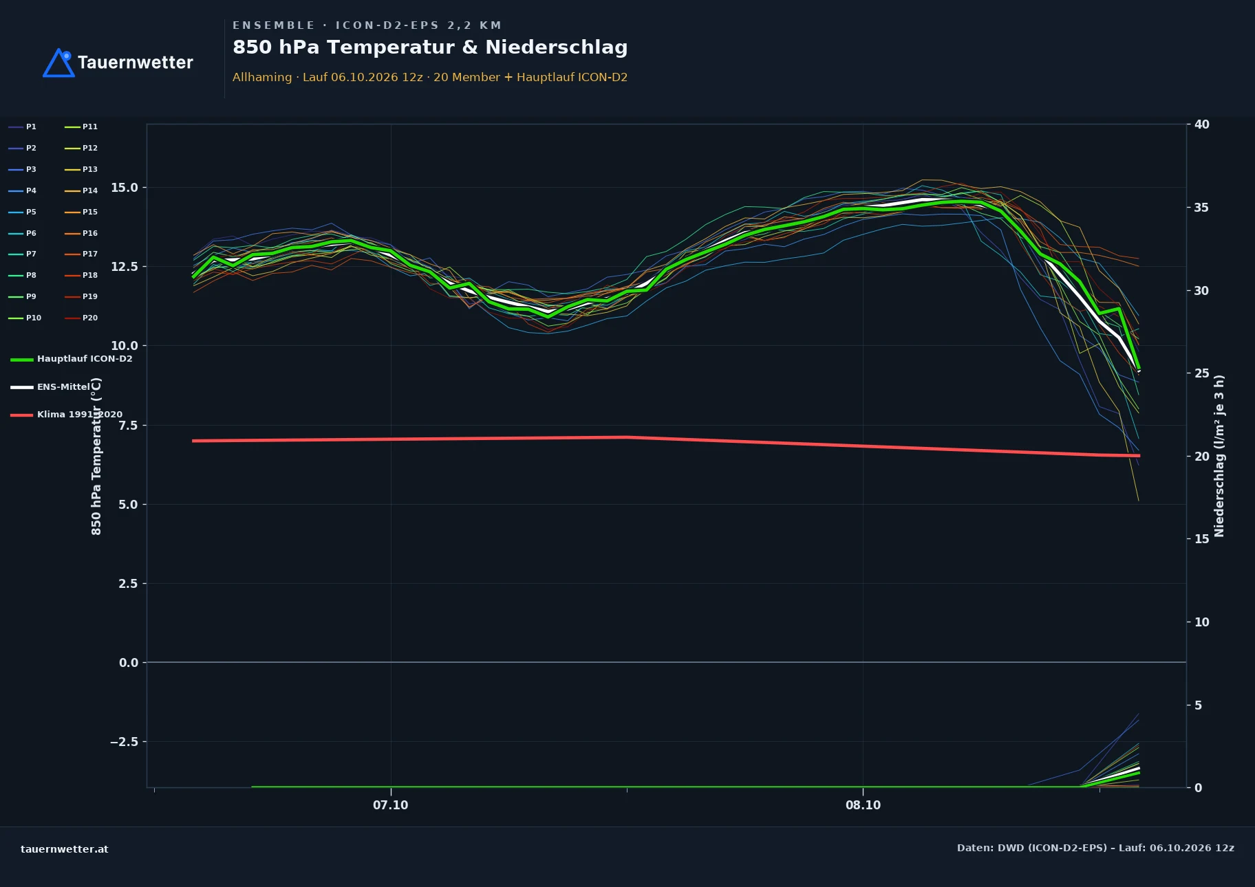 Ensemble-Diagramm Allhaming ICON-D2-EPS – 850 hPa Temperatur und Niederschlag, 48 Stunden