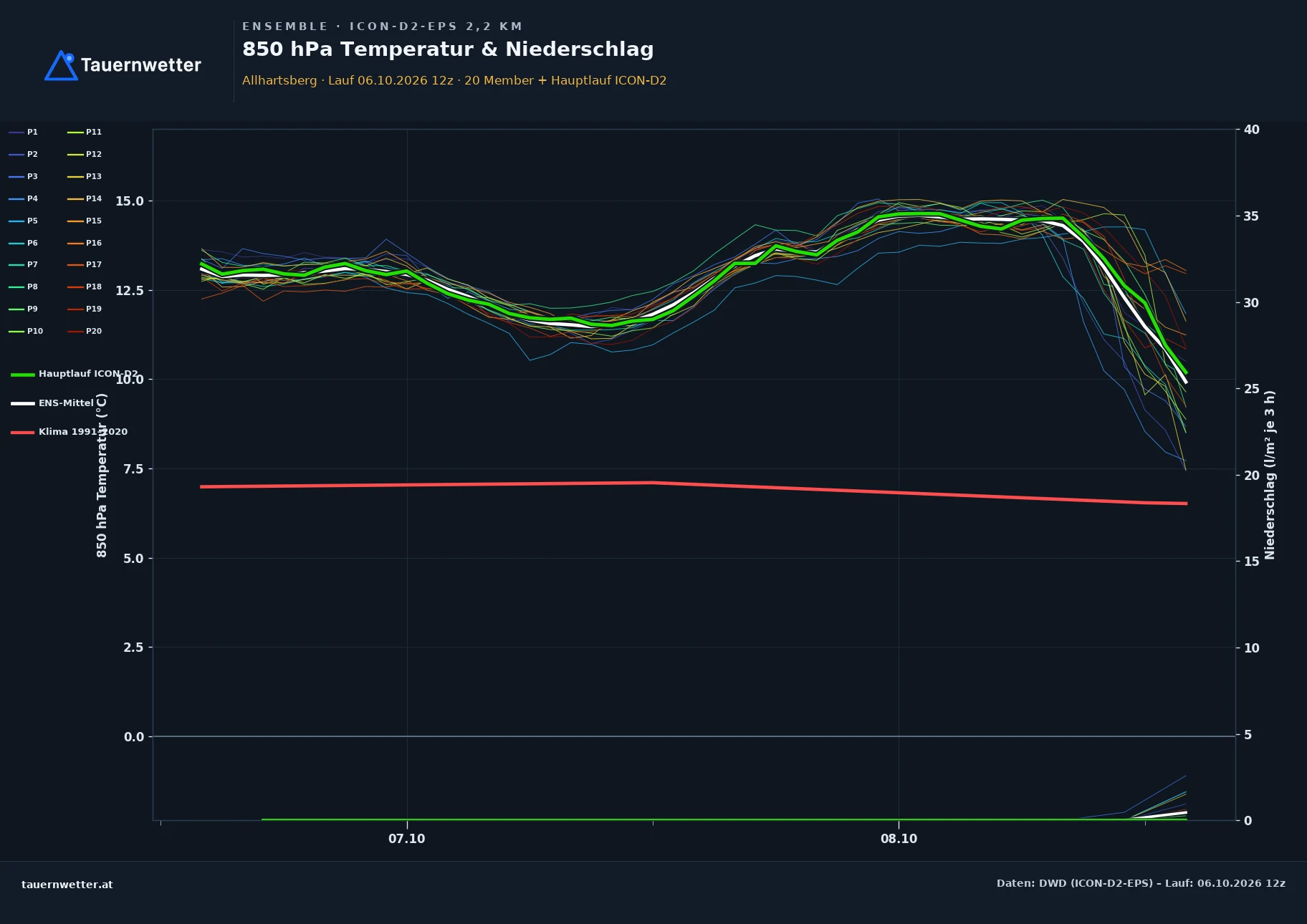 Ensemble-Diagramm Allhartsberg ICON-D2-EPS – 850 hPa Temperatur und Niederschlag, 48 Stunden