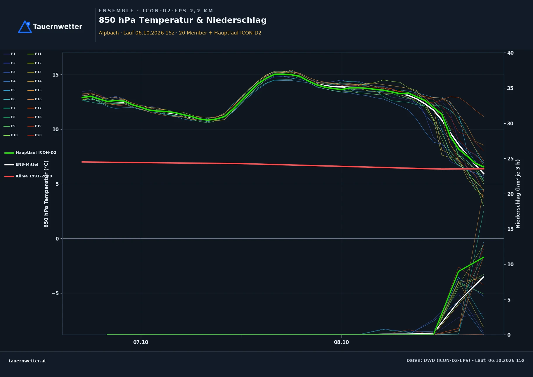 Ensemble-Diagramm Alpbach ICON-D2-EPS – 850 hPa Temperatur und Niederschlag, 48 Stunden