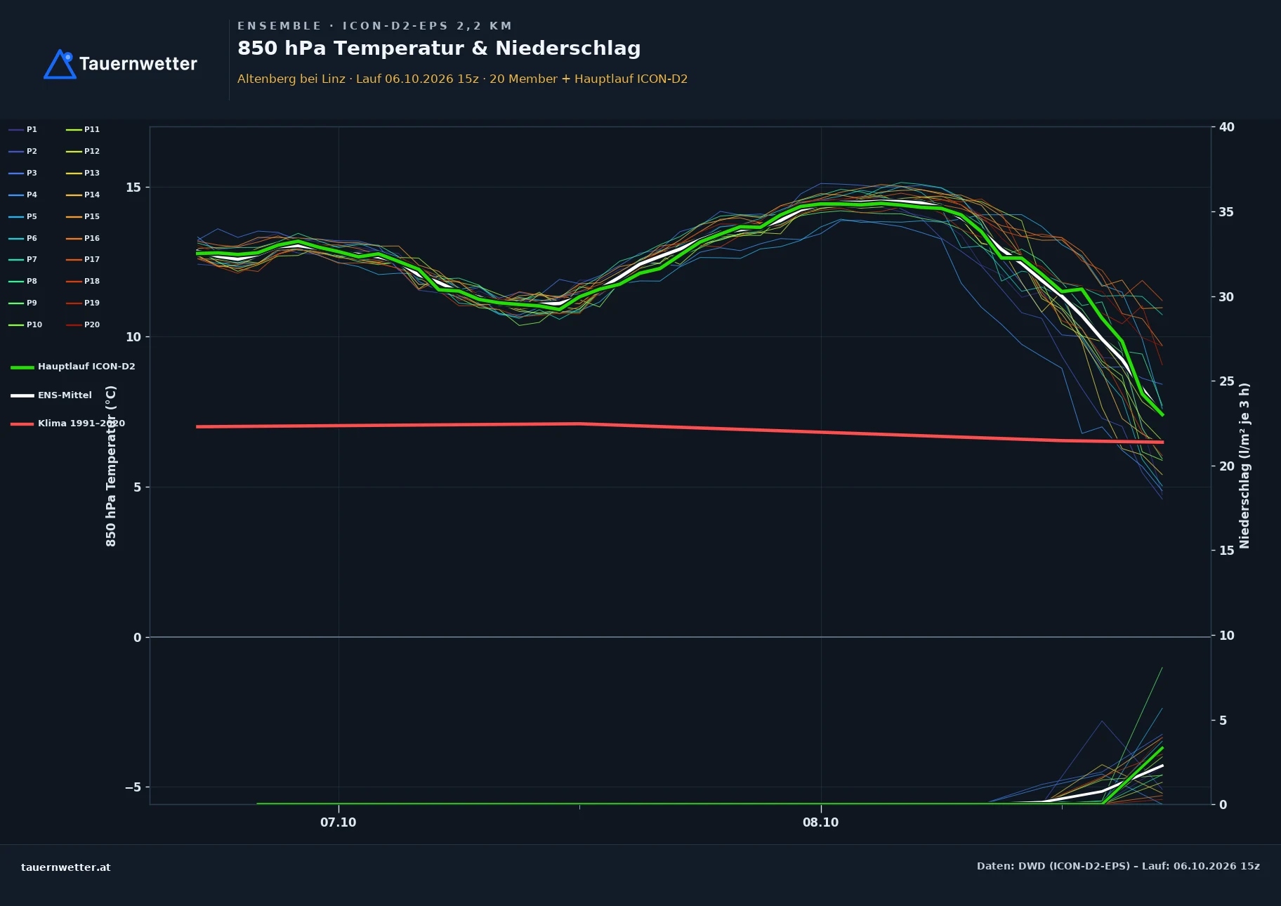 Ensemble-Diagramm Altenberg bei Linz ICON-D2-EPS – 850 hPa Temperatur und Niederschlag, 48 Stunden