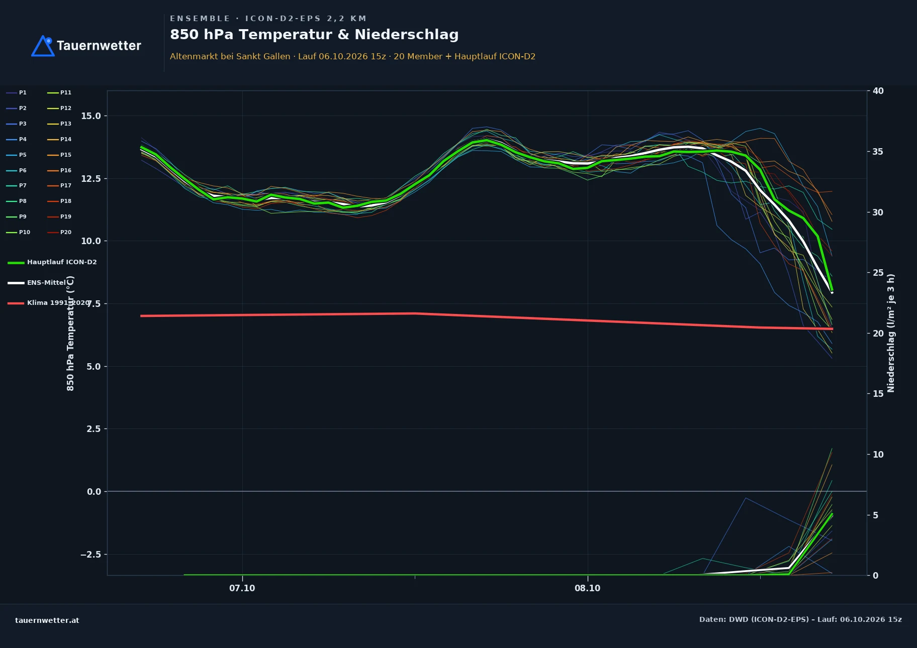 Ensemble-Diagramm Altenmarkt bei St. Gallen ICON-D2-EPS – 850 hPa Temperatur und Niederschlag, 48 Stunden