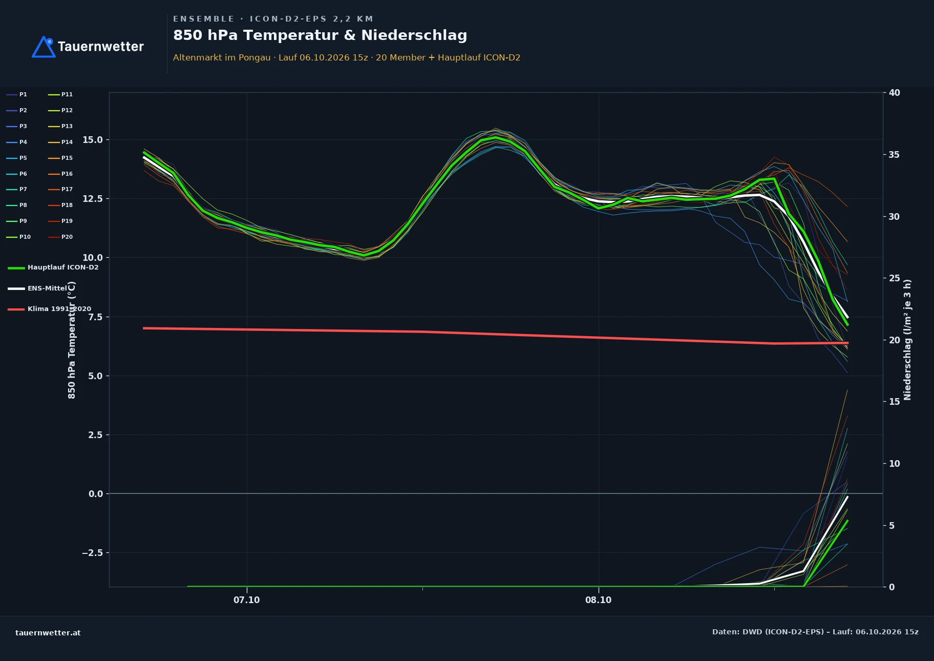 Ensemble-Diagramm Altenmarkt im Pongau ICON-D2-EPS – 850 hPa Temperatur und Niederschlag, 48 Stunden