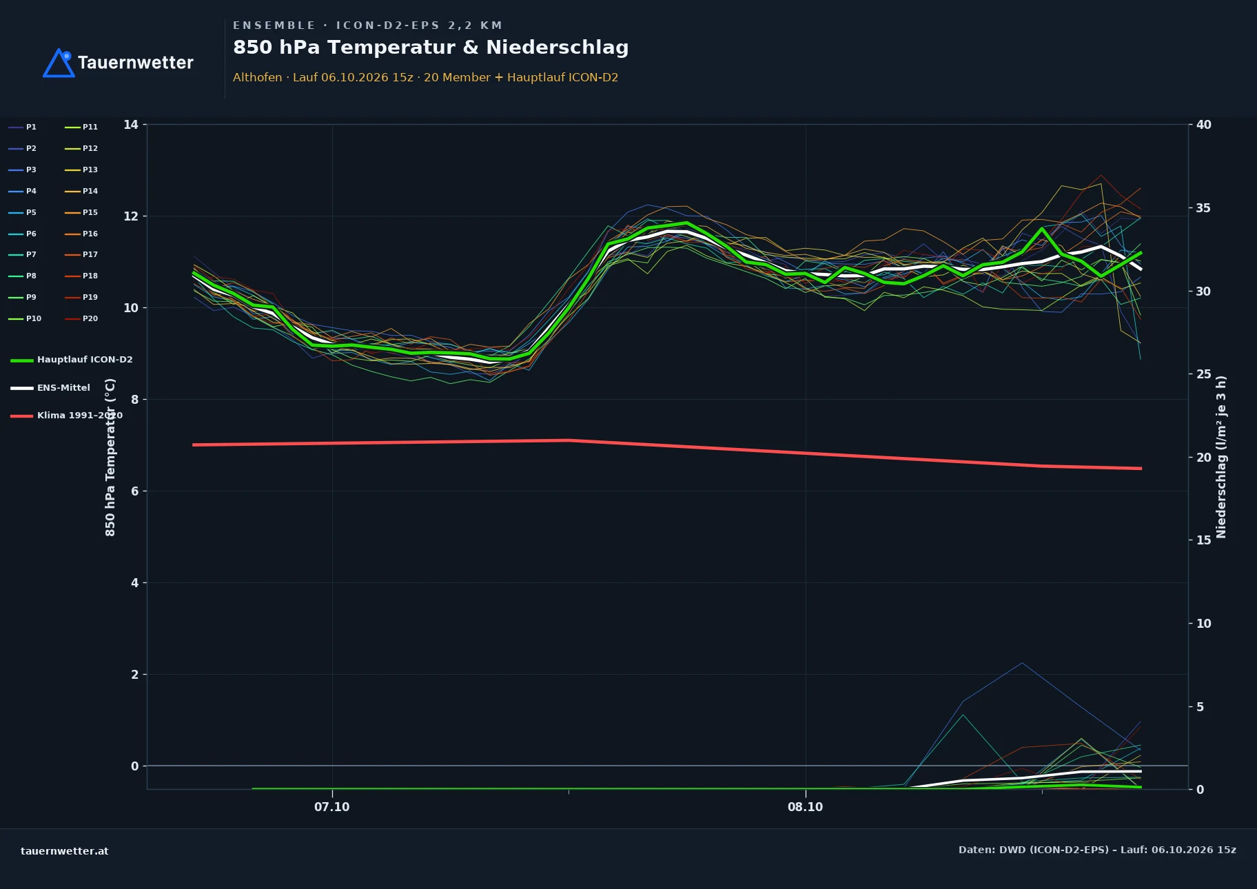 Ensemble-Diagramm Althofen ICON-D2-EPS – 850 hPa Temperatur und Niederschlag, 48 Stunden