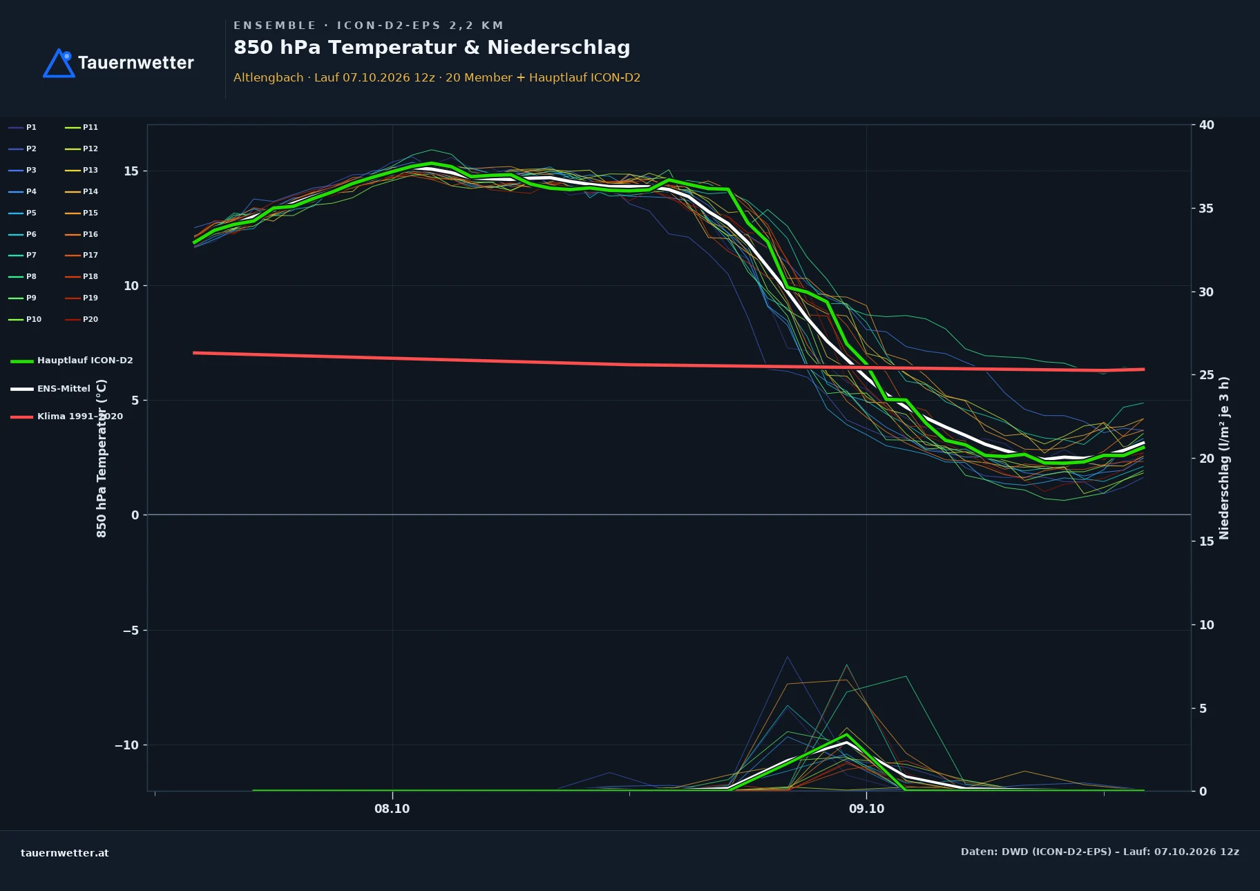 Ensemble-Diagramm Altlengbach ICON-D2-EPS – 850 hPa Temperatur und Niederschlag, 48 Stunden