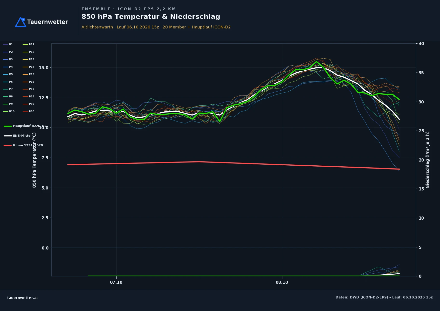 Ensemble-Diagramm Altlichtenwarth ICON-D2-EPS – 850 hPa Temperatur und Niederschlag, 48 Stunden