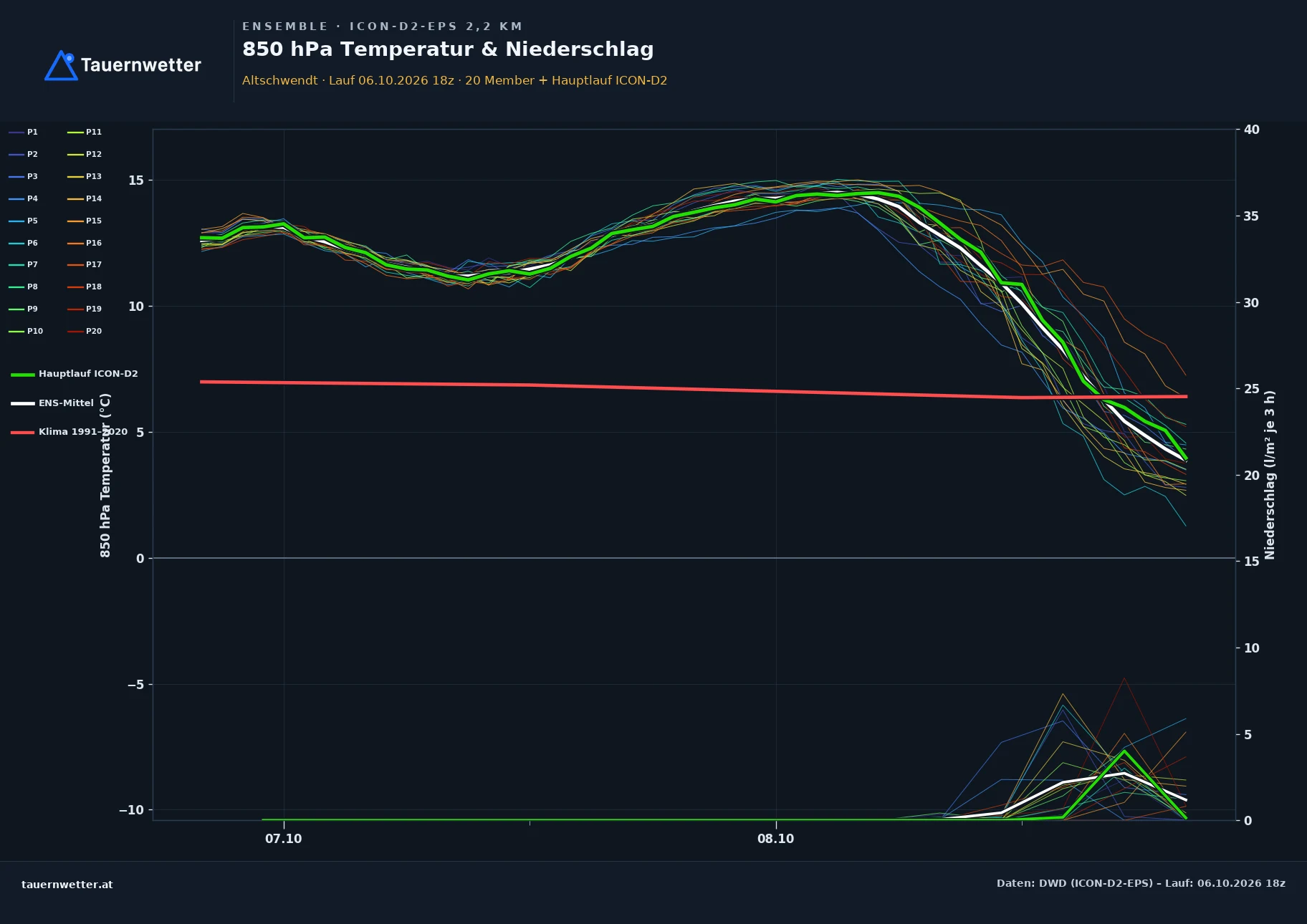 Ensemble-Diagramm Altschwendt ICON-D2-EPS – 850 hPa Temperatur und Niederschlag, 48 Stunden