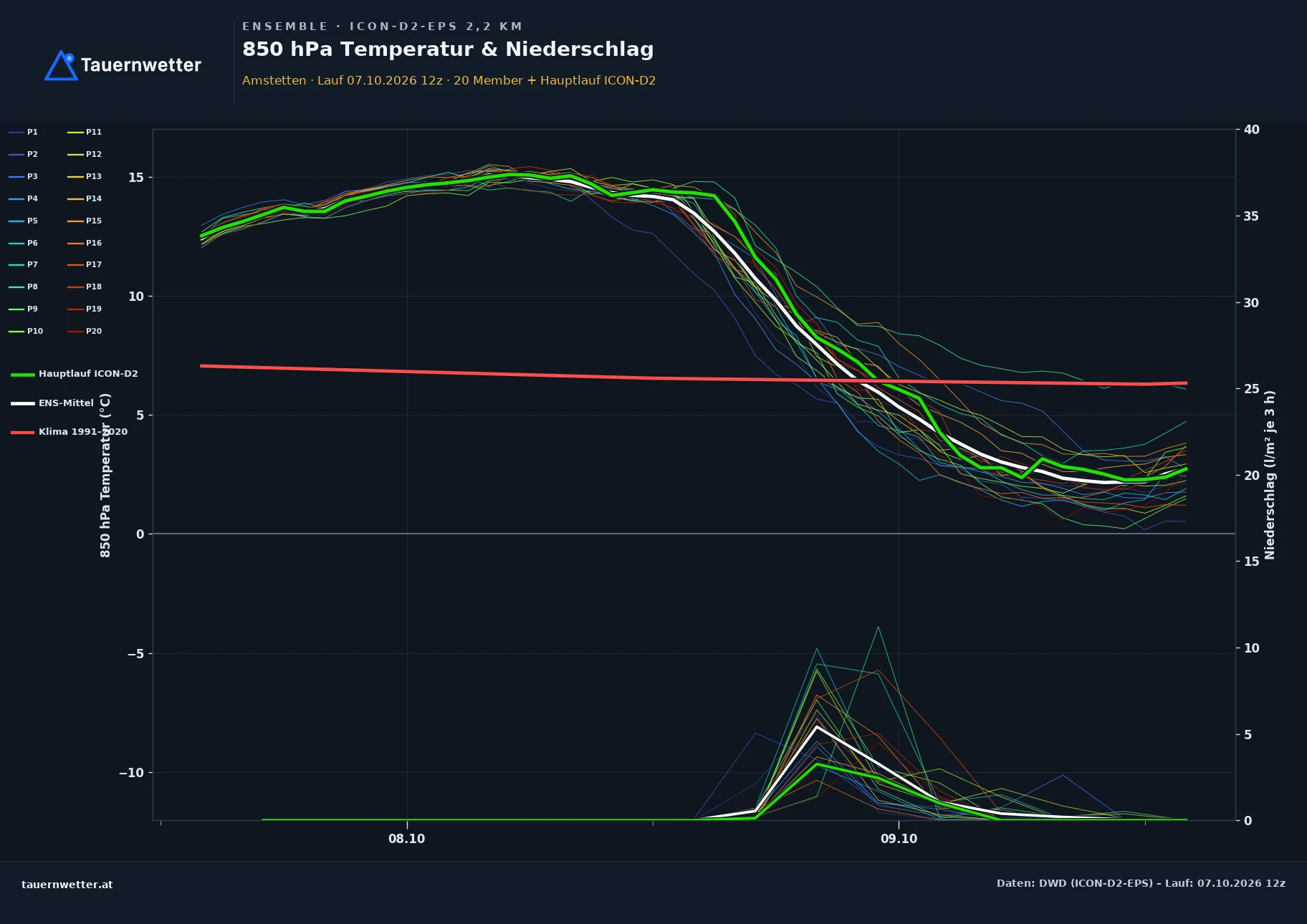 Ensemble-Diagramm Amstetten ICON-D2-EPS – 850 hPa Temperatur und Niederschlag, 48 Stunden