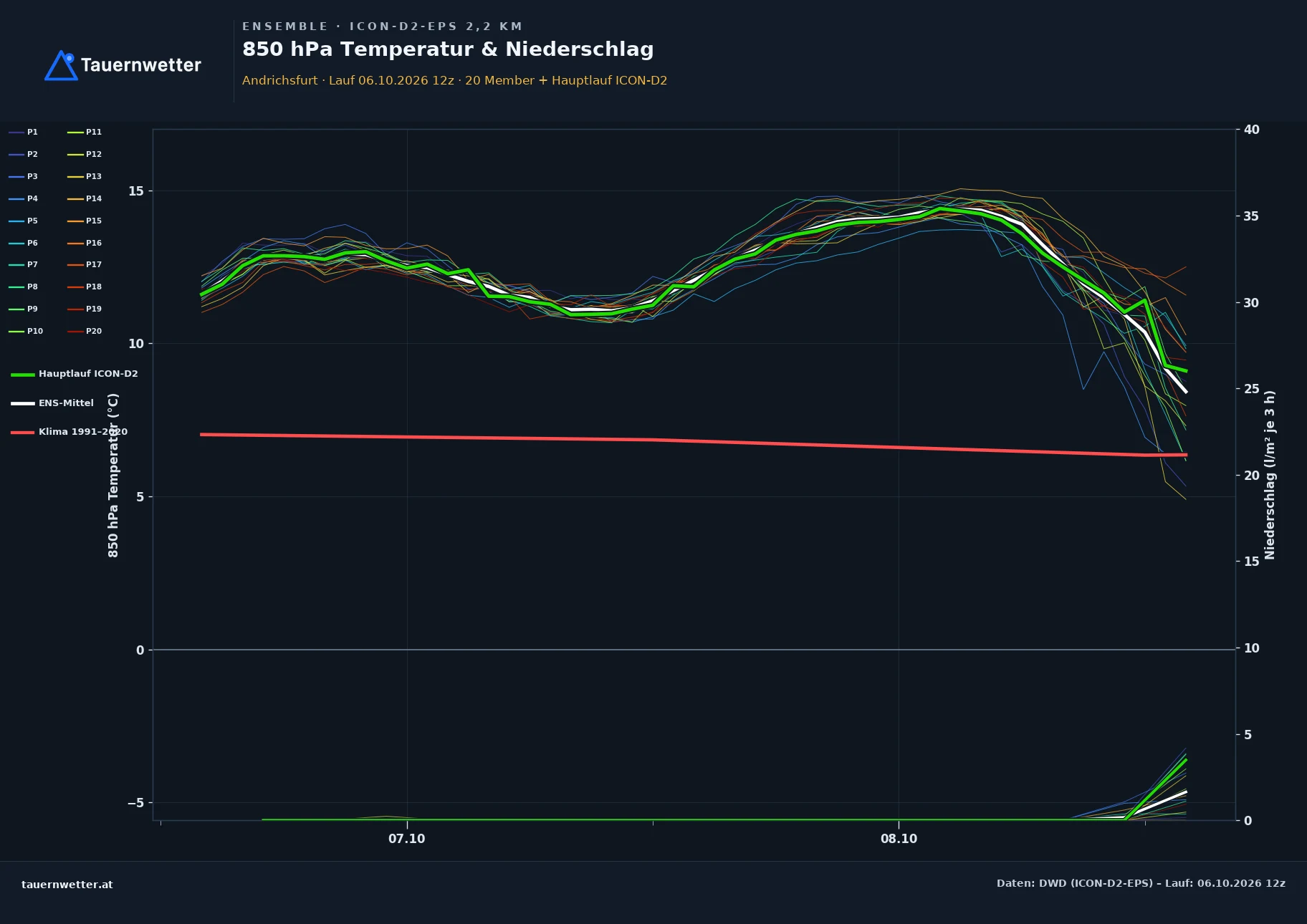 Ensemble-Diagramm Andrichsfurt ICON-D2-EPS – 850 hPa Temperatur und Niederschlag, 48 Stunden