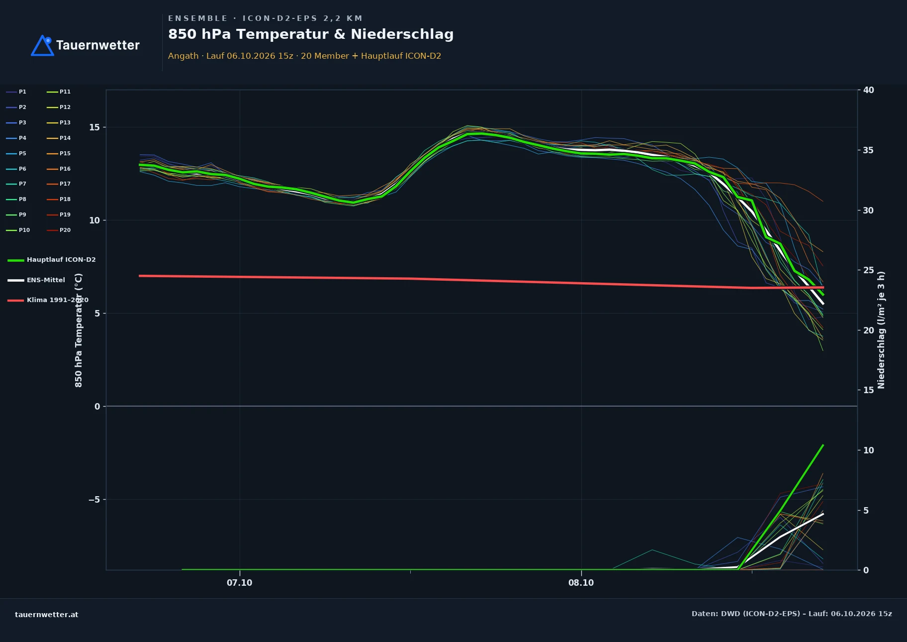 Ensemble-Diagramm Angath ICON-D2-EPS – 850 hPa Temperatur und Niederschlag, 48 Stunden