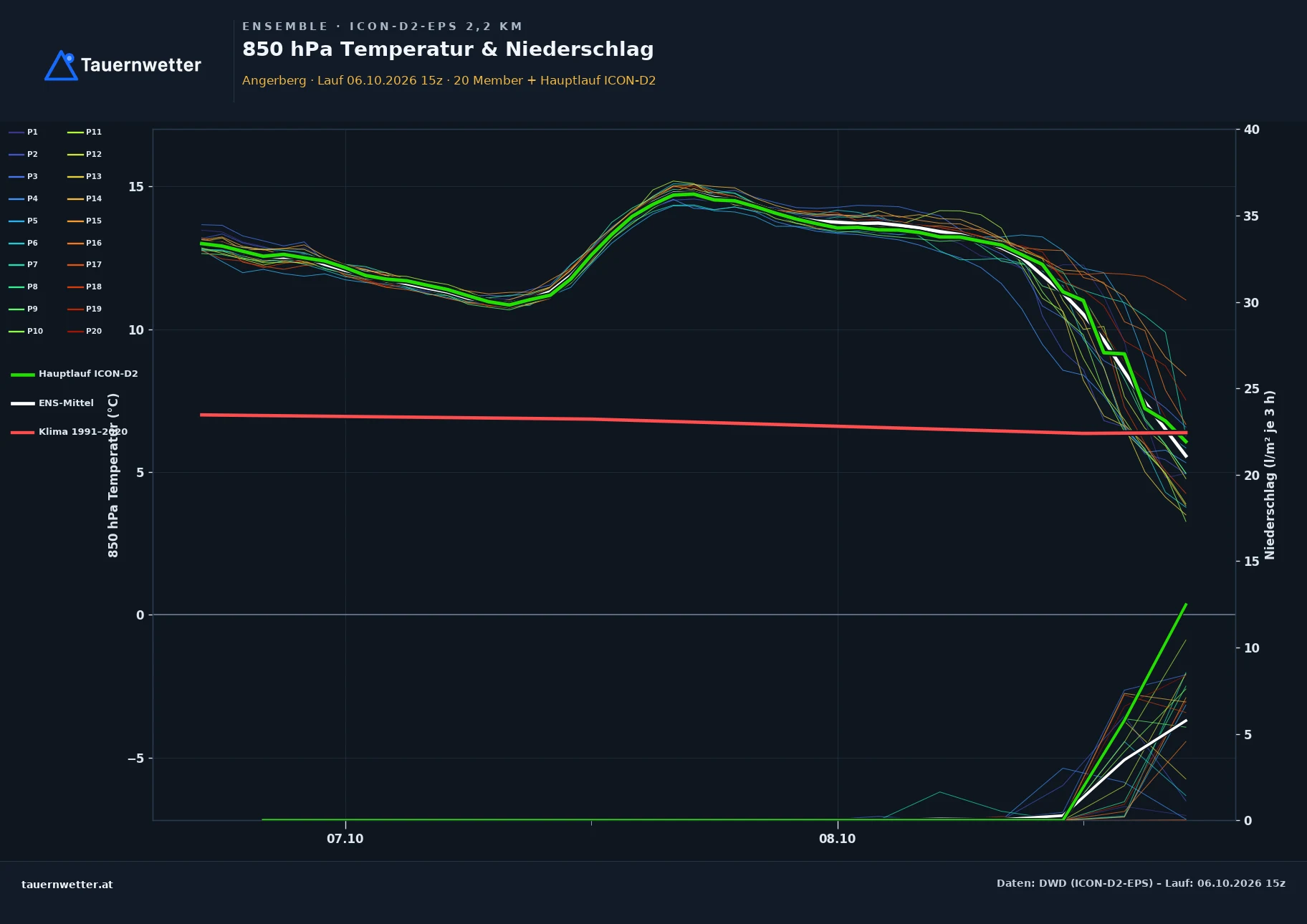 Ensemble-Diagramm Angerberg ICON-D2-EPS – 850 hPa Temperatur und Niederschlag, 48 Stunden