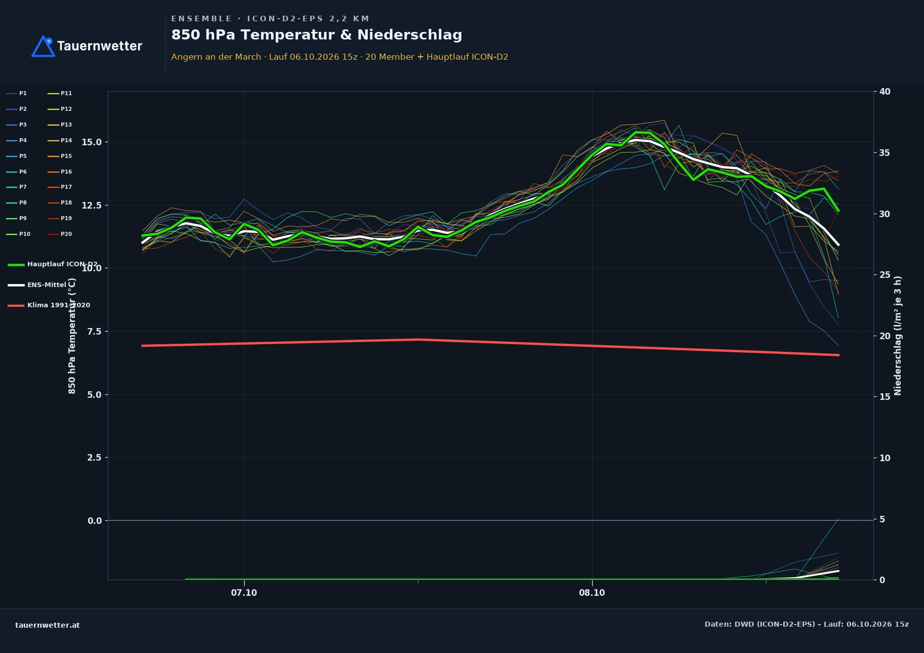 Ensemble-Diagramm Angern an der March ICON-D2-EPS – 850 hPa Temperatur und Niederschlag, 48 Stunden