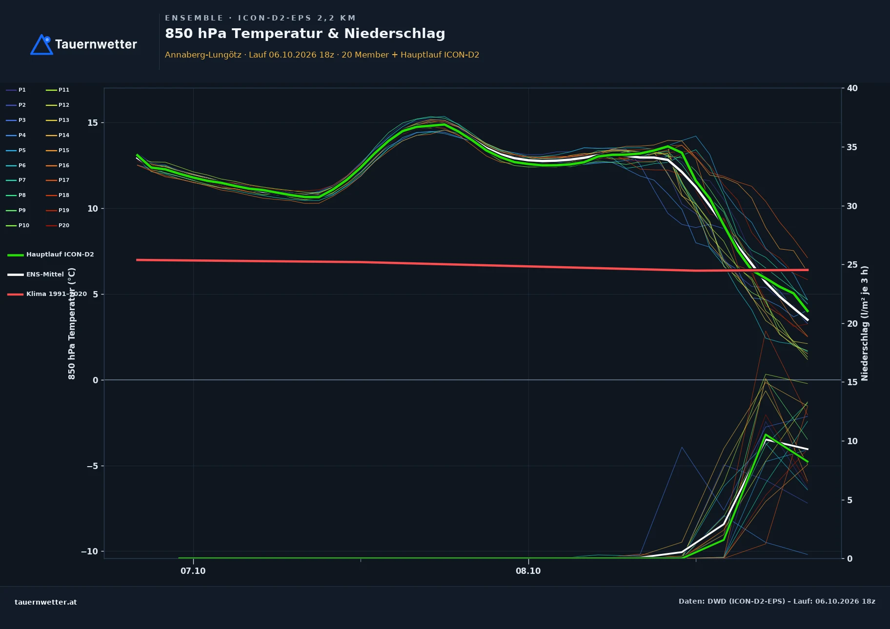 Ensemble-Diagramm Annaberg-Lungötz ICON-D2-EPS – 850 hPa Temperatur und Niederschlag, 48 Stunden
