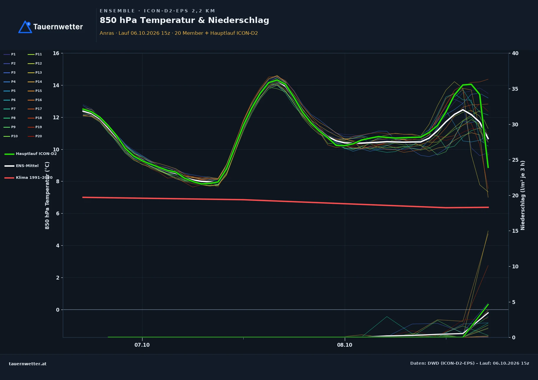 Ensemble-Diagramm Anras ICON-D2-EPS – 850 hPa Temperatur und Niederschlag, 48 Stunden