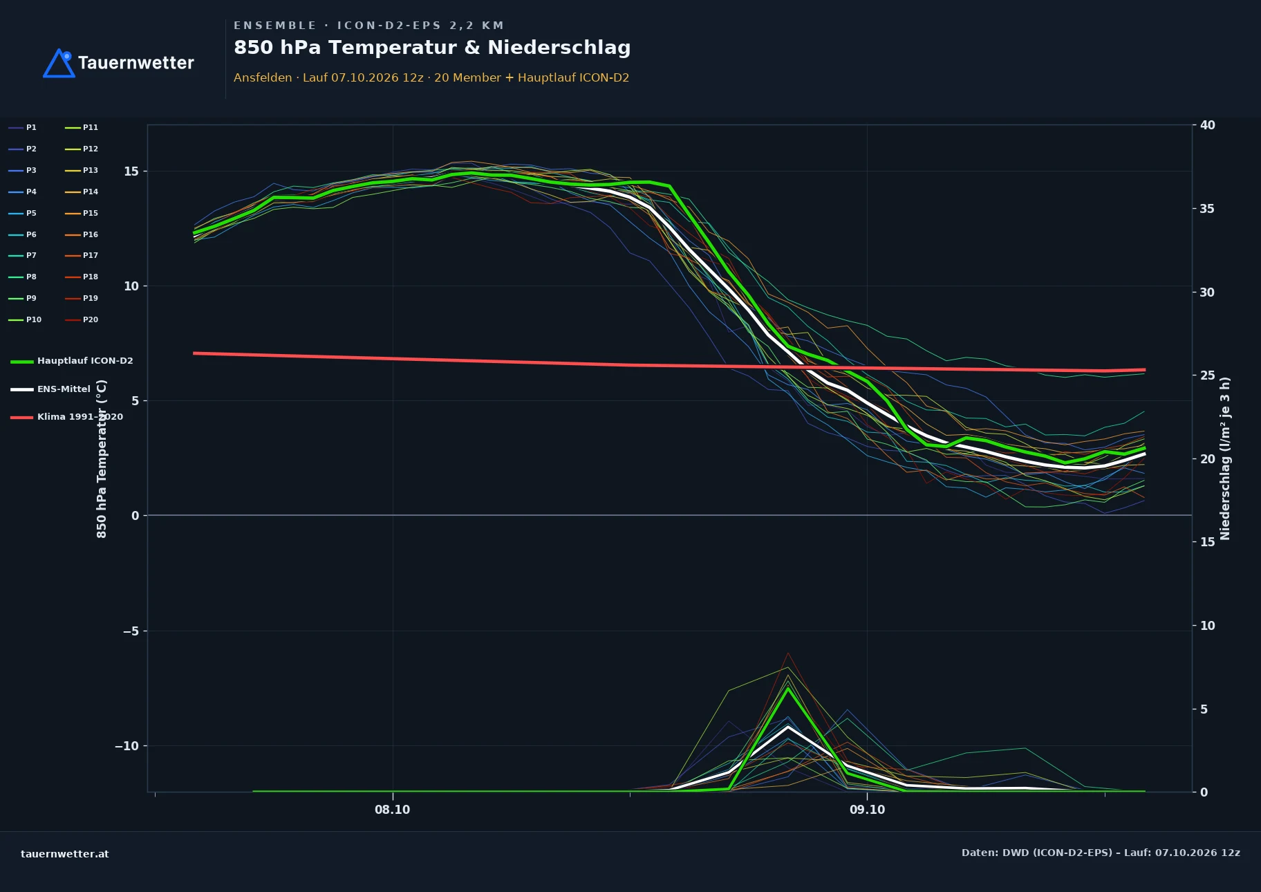 Ensemble-Diagramm Ansfelden ICON-D2-EPS – 850 hPa Temperatur und Niederschlag, 48 Stunden