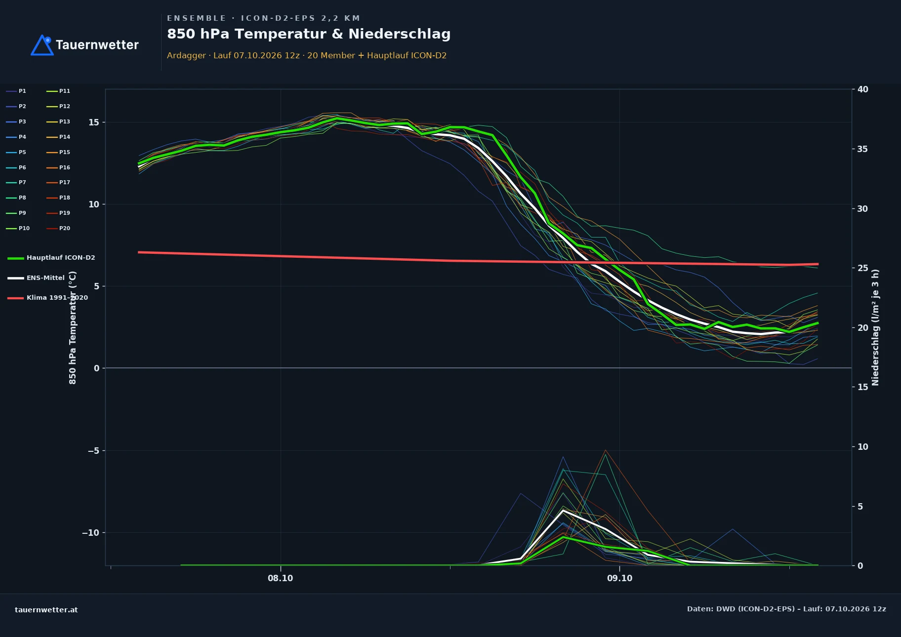 Ensemble-Diagramm Ardagger ICON-D2-EPS – 850 hPa Temperatur und Niederschlag, 48 Stunden