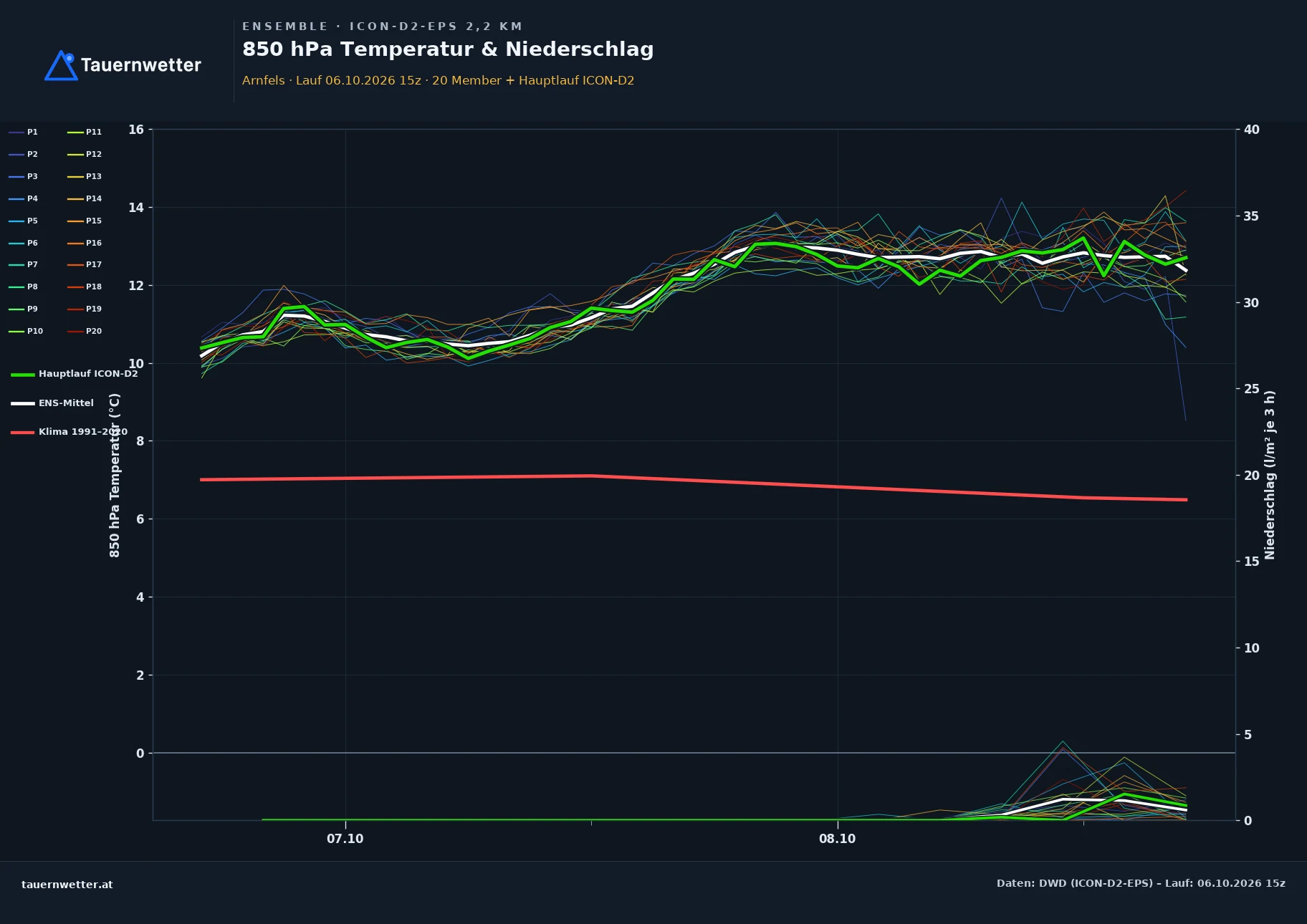 Ensemble-Diagramm Arnfels ICON-D2-EPS – 850 hPa Temperatur und Niederschlag, 48 Stunden