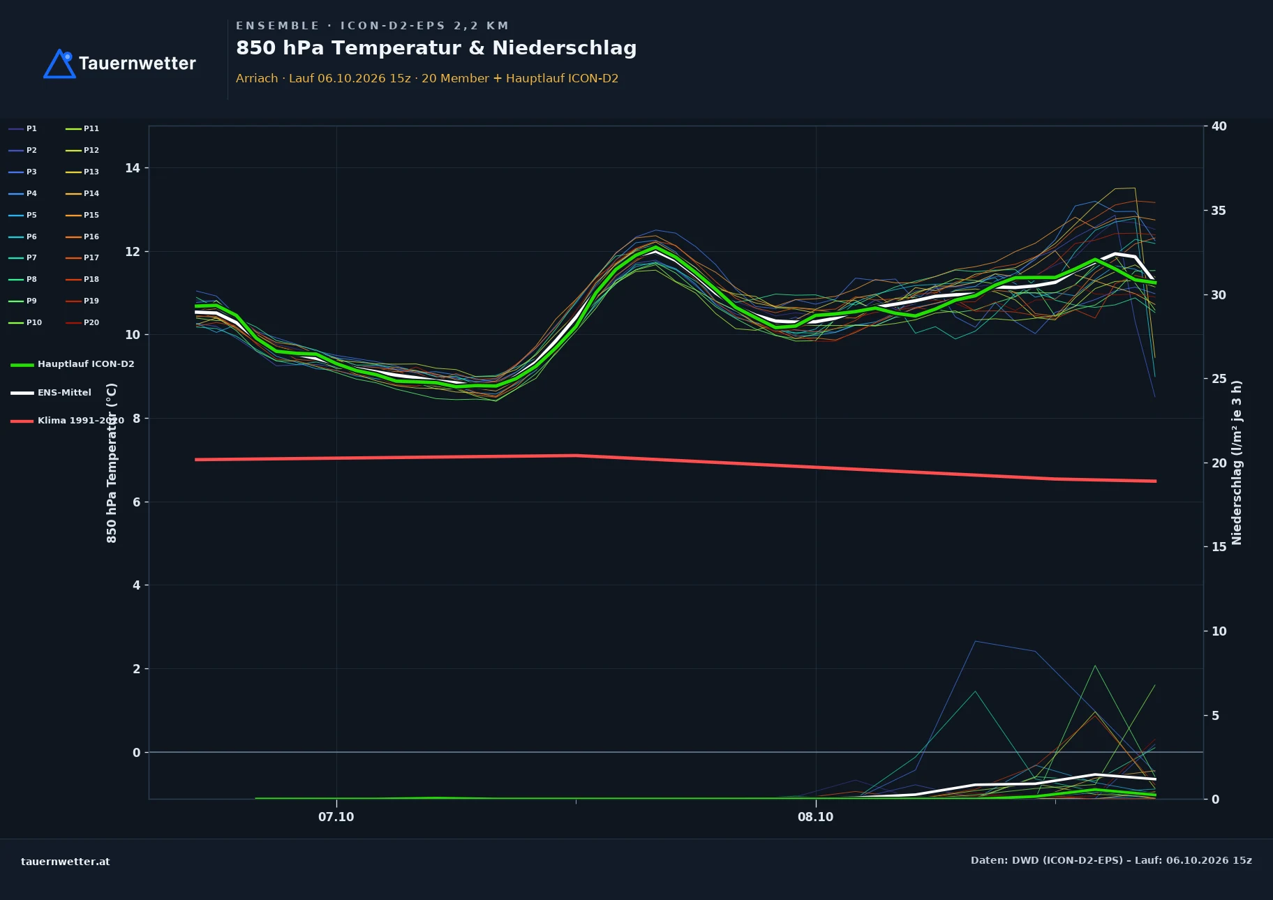 Ensemble-Diagramm Arriach ICON-D2-EPS – 850 hPa Temperatur und Niederschlag, 48 Stunden