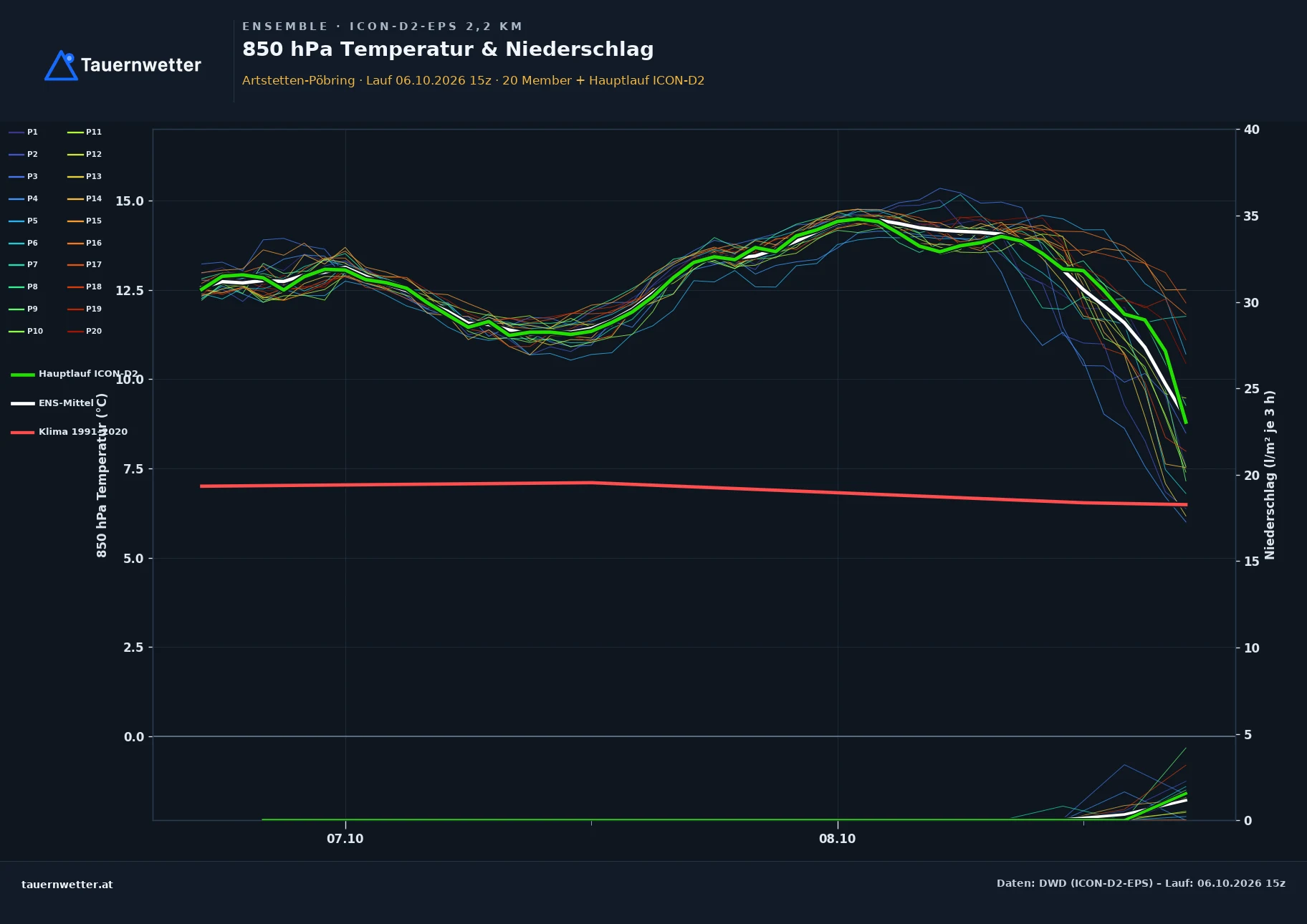 Ensemble-Diagramm Artstetten-Pöbring ICON-D2-EPS – 850 hPa Temperatur und Niederschlag, 48 Stunden