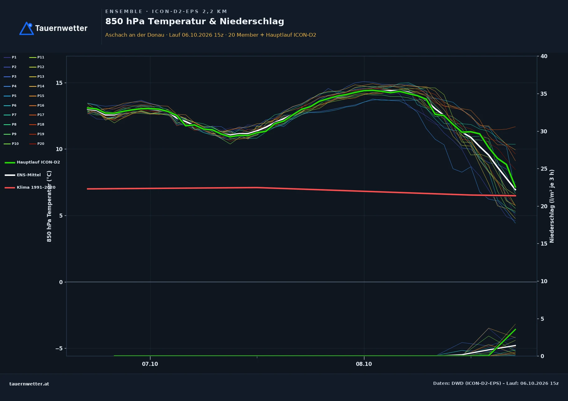 Ensemble-Diagramm Aschach an der Donau ICON-D2-EPS – 850 hPa Temperatur und Niederschlag, 48 Stunden
