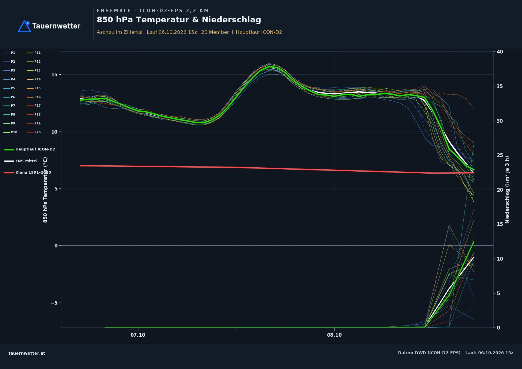 Ensemble-Diagramm Aschau im Zillertal ICON-D2-EPS – 850 hPa Temperatur und Niederschlag, 48 Stunden