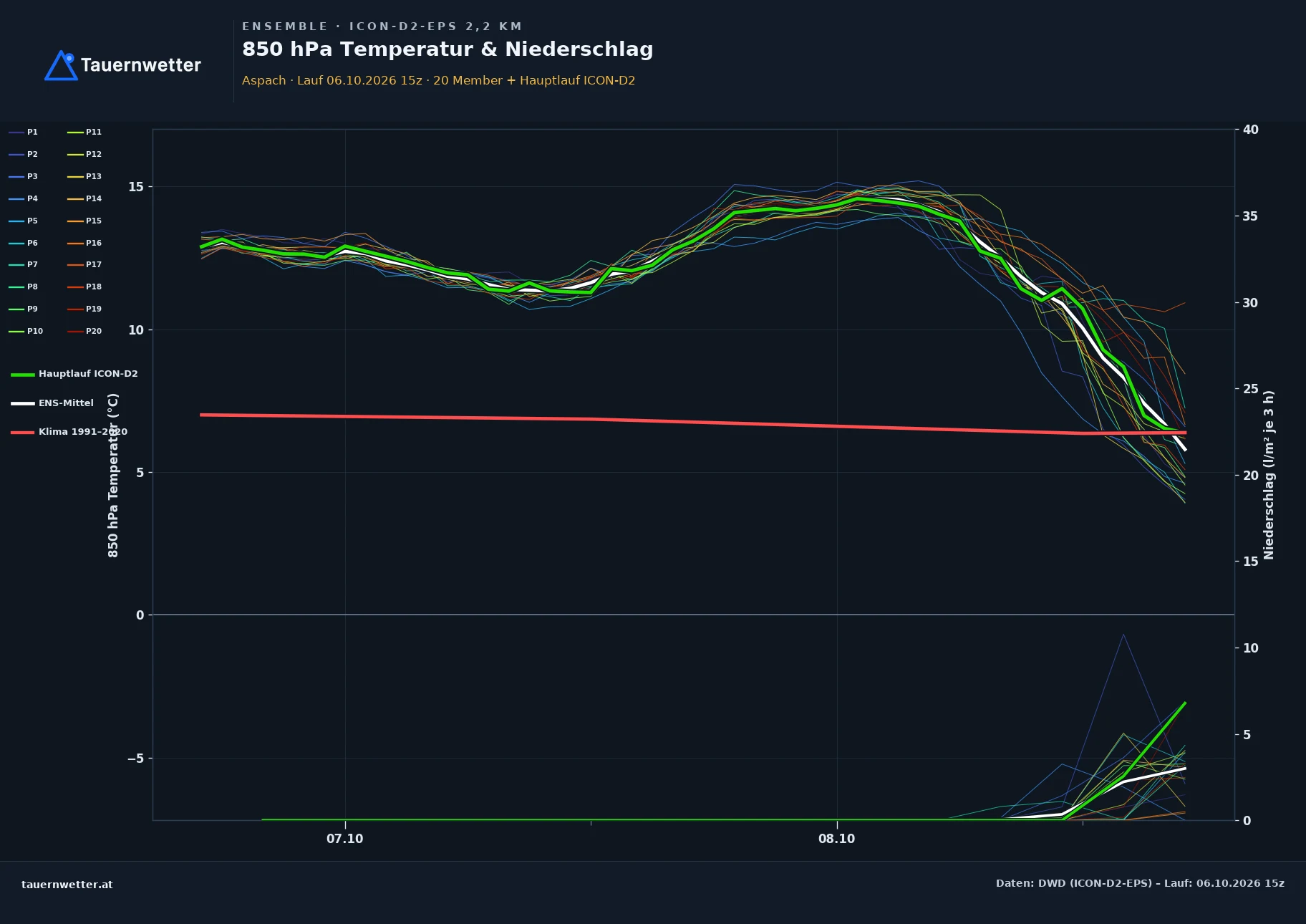 Ensemble-Diagramm Aspach ICON-D2-EPS – 850 hPa Temperatur und Niederschlag, 48 Stunden