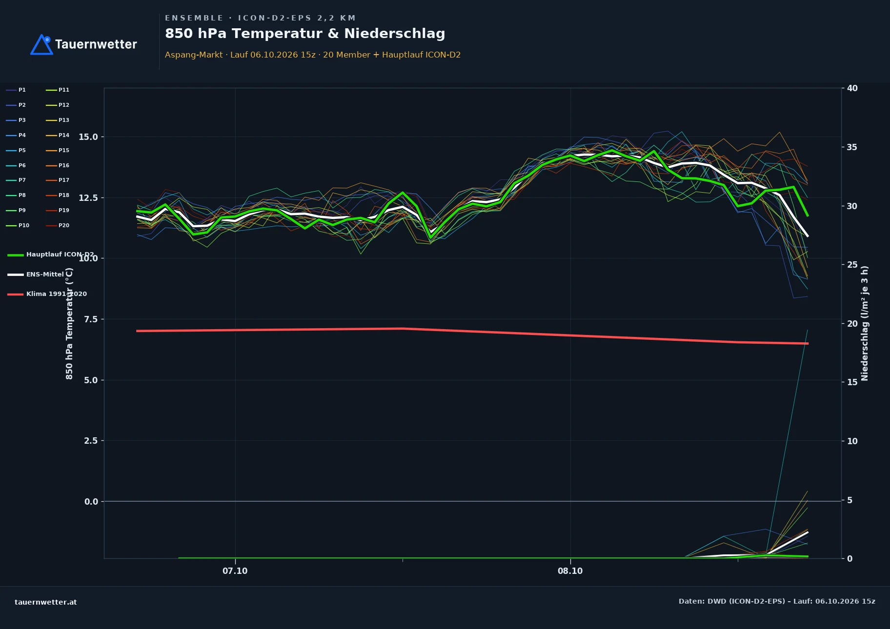 Ensemble-Diagramm Aspang-Markt ICON-D2-EPS – 850 hPa Temperatur und Niederschlag, 48 Stunden