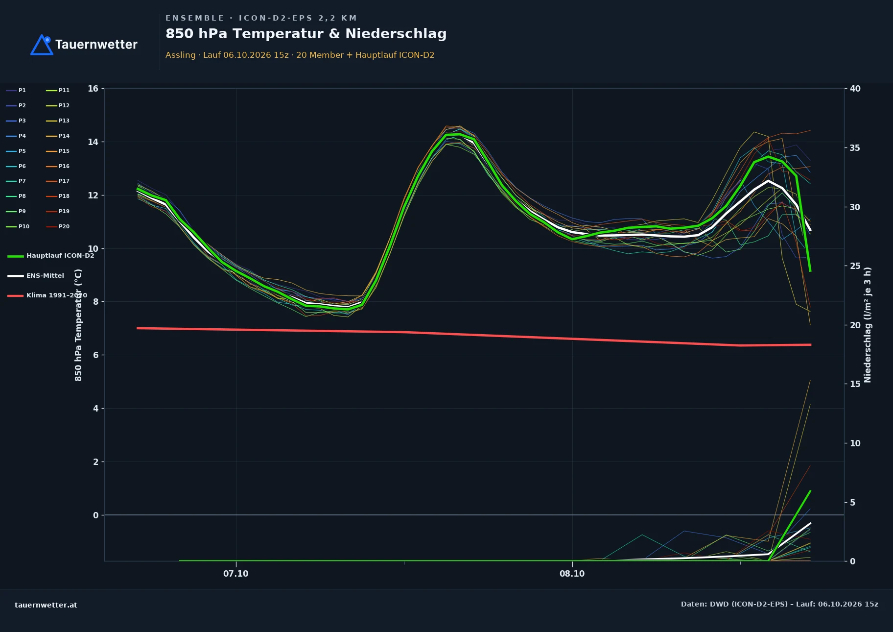Ensemble-Diagramm Assling ICON-D2-EPS – 850 hPa Temperatur und Niederschlag, 48 Stunden