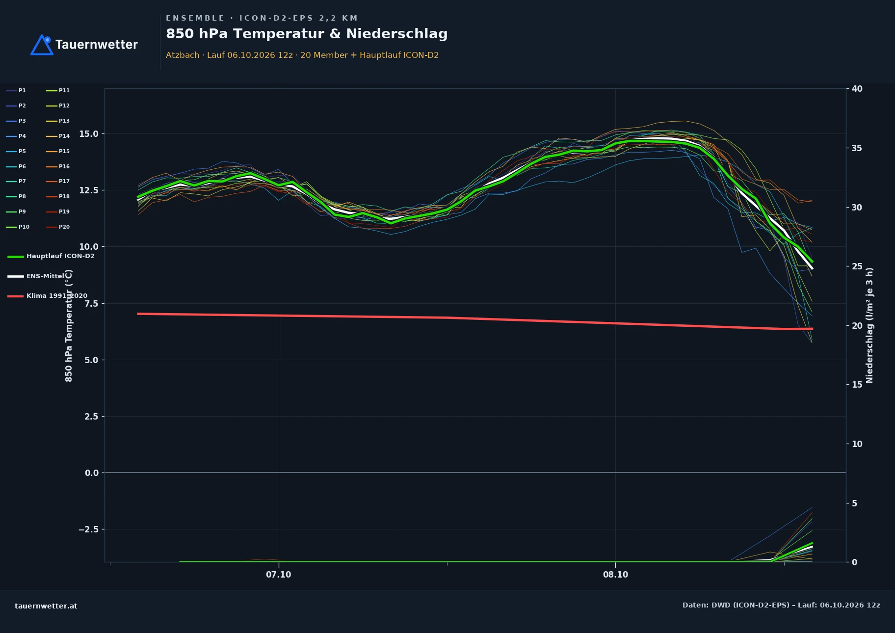 Ensemble-Diagramm Atzbach ICON-D2-EPS – 850 hPa Temperatur und Niederschlag, 48 Stunden