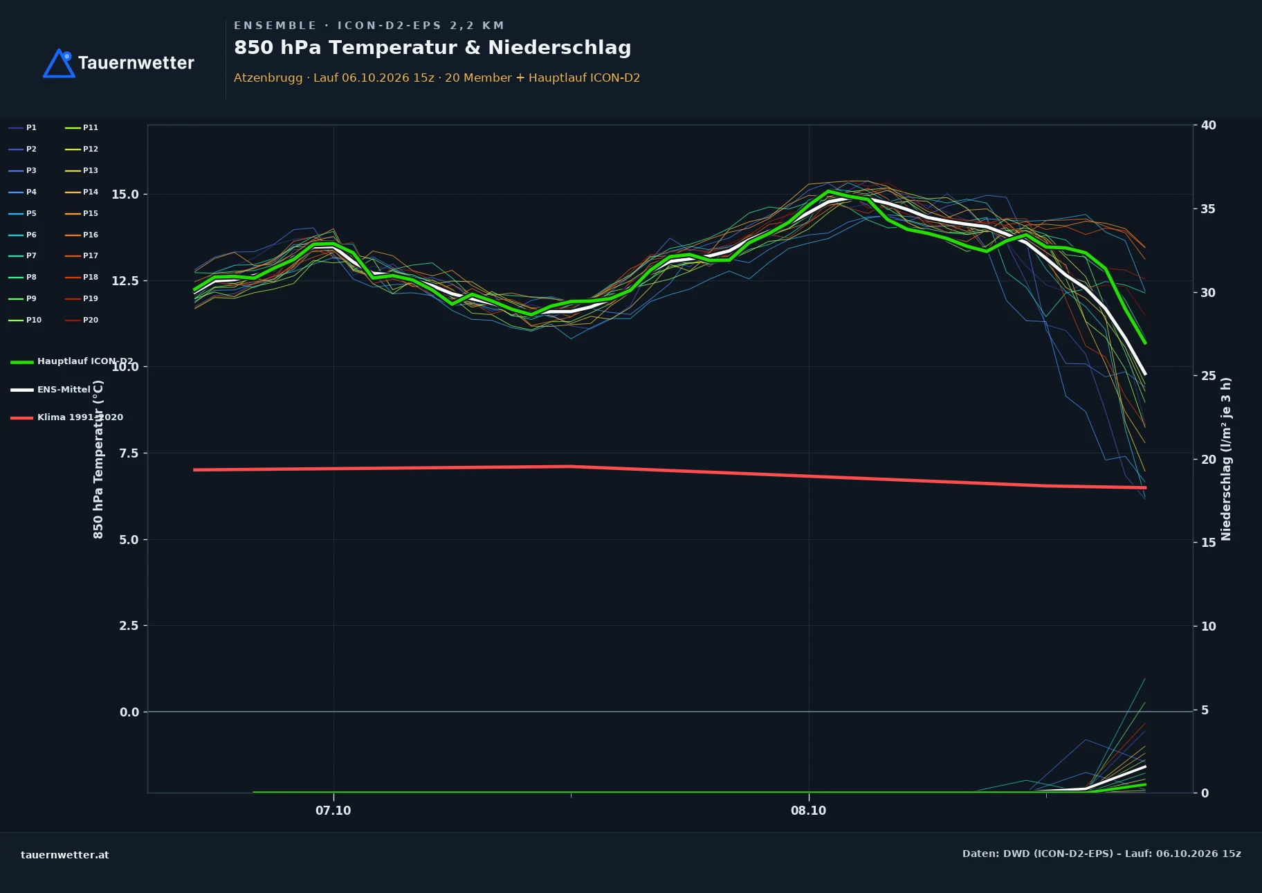 Ensemble-Diagramm Atzenbrugg ICON-D2-EPS – 850 hPa Temperatur und Niederschlag, 48 Stunden