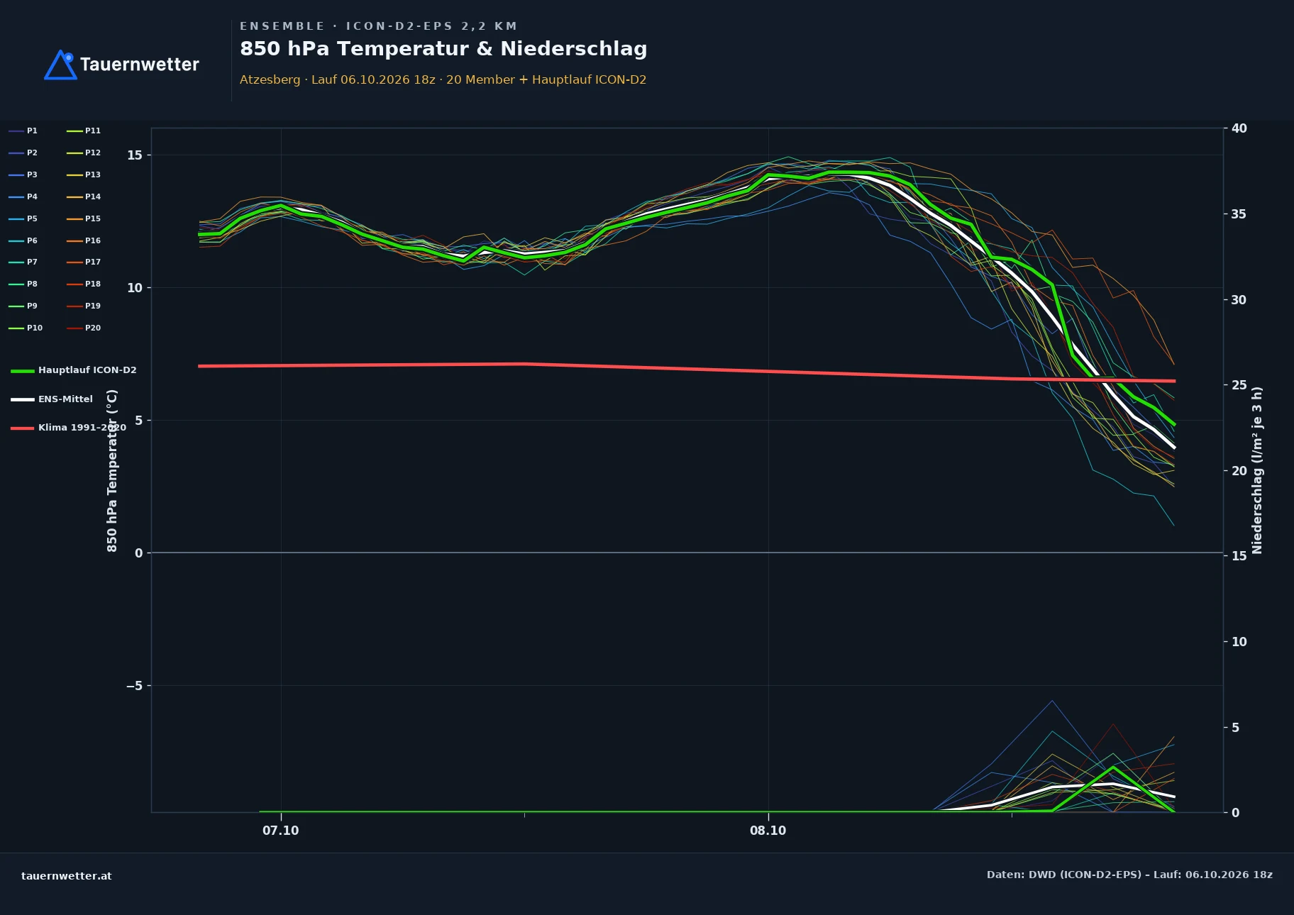 Ensemble-Diagramm Atzesberg ICON-D2-EPS – 850 hPa Temperatur und Niederschlag, 48 Stunden