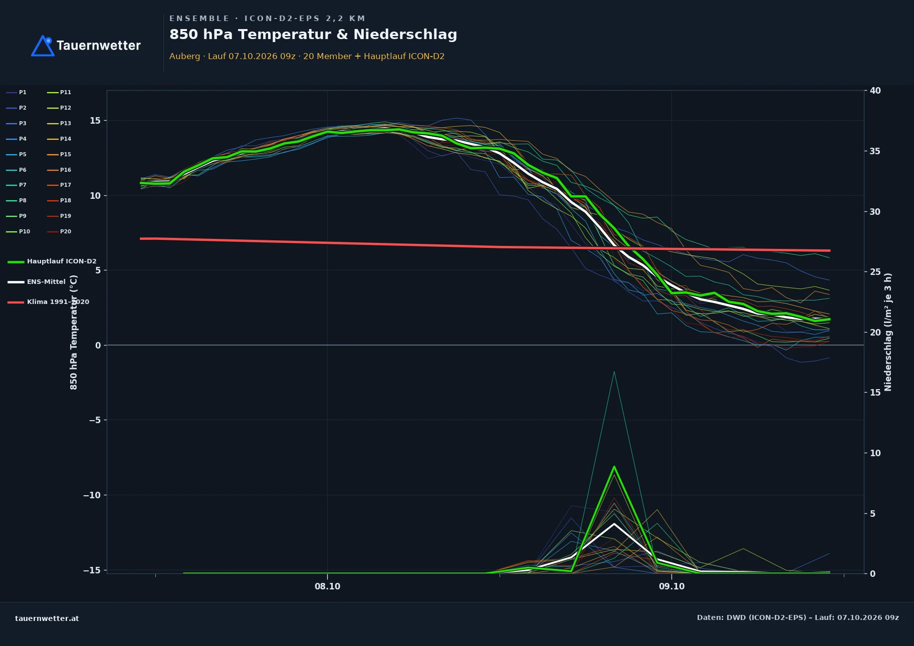 Ensemble-Diagramm Auberg ICON-D2-EPS – 850 hPa Temperatur und Niederschlag, 48 Stunden