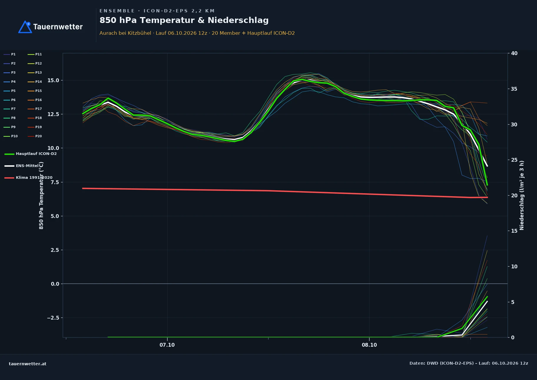 Ensemble-Diagramm Aurach bei Kitzbühel ICON-D2-EPS – 850 hPa Temperatur und Niederschlag, 48 Stunden