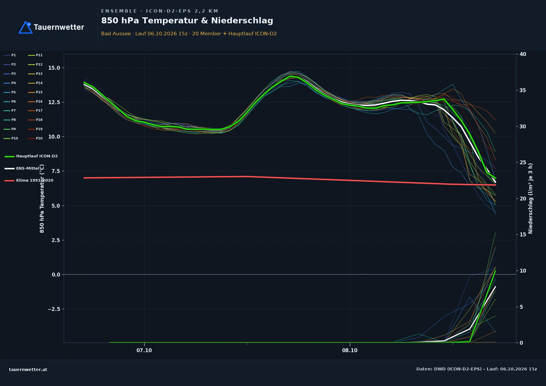 Ensemble-Diagramm Bad Aussee ICON-D2-EPS – 850 hPa Temperatur und Niederschlag, 48 Stunden