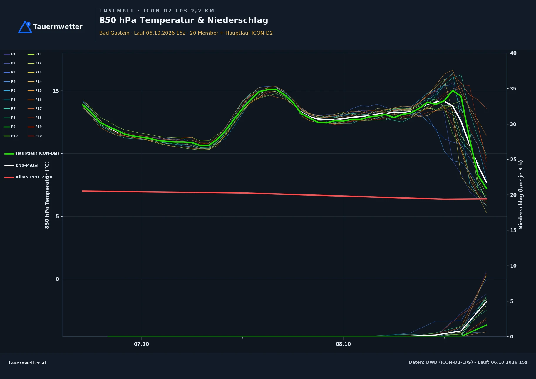 Ensemble-Diagramm Bad Gastein ICON-D2-EPS – 850 hPa Temperatur und Niederschlag, 48 Stunden