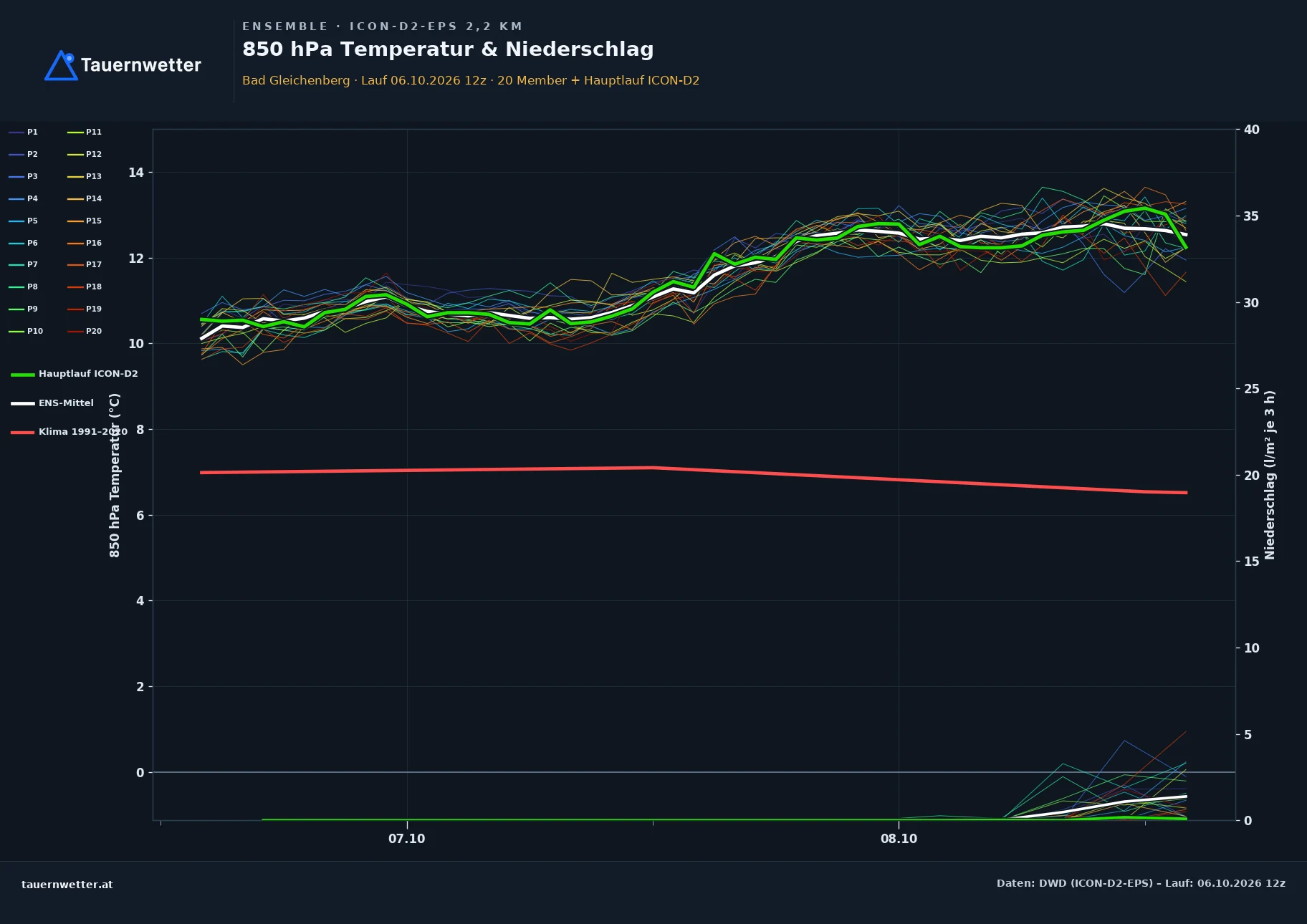 Ensemble-Diagramm Bad Gleichenberg ICON-D2-EPS – 850 hPa Temperatur und Niederschlag, 48 Stunden