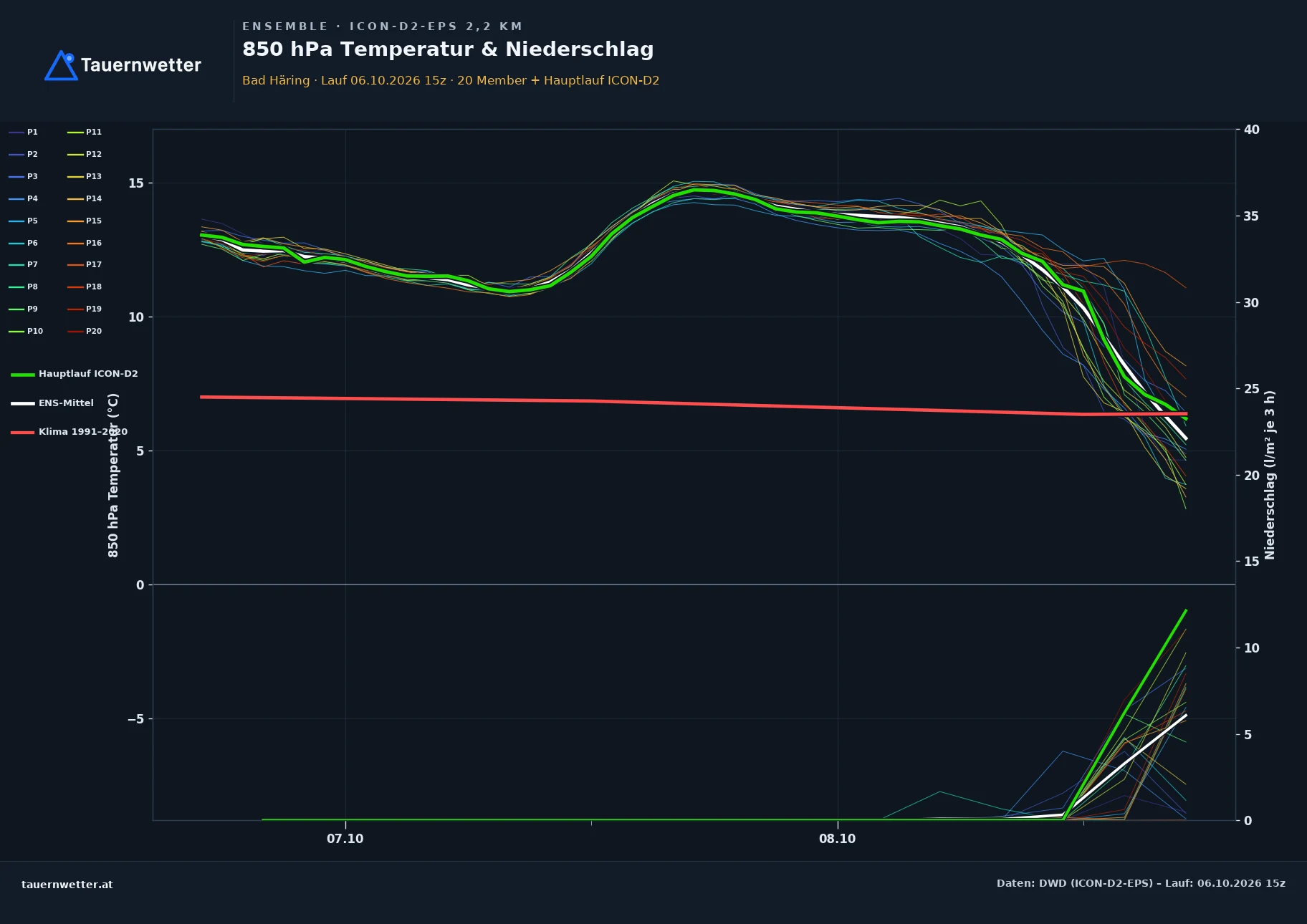 Ensemble-Diagramm Bad Häring ICON-D2-EPS – 850 hPa Temperatur und Niederschlag, 48 Stunden