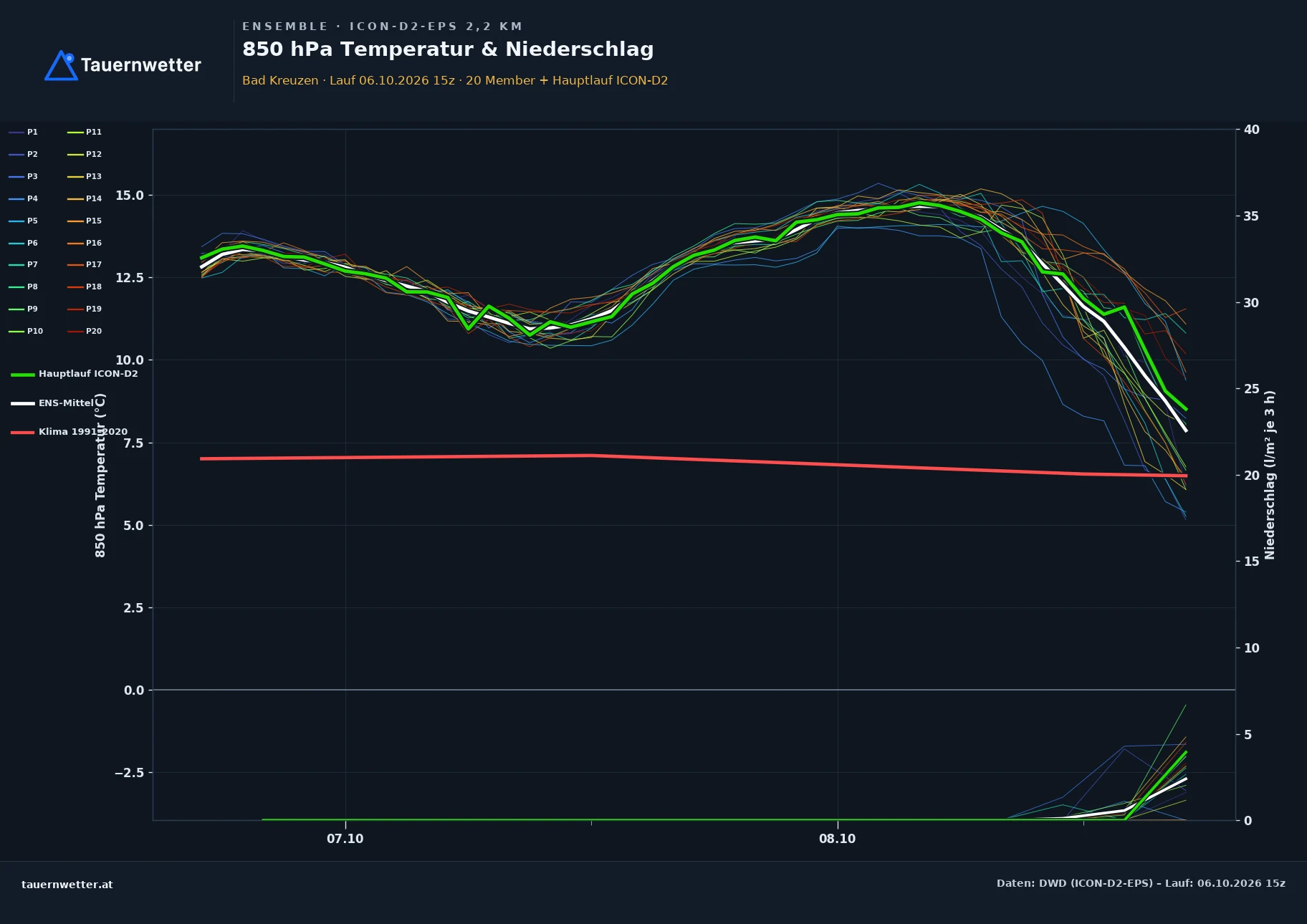 Ensemble-Diagramm Bad Kreuzen ICON-D2-EPS – 850 hPa Temperatur und Niederschlag, 48 Stunden