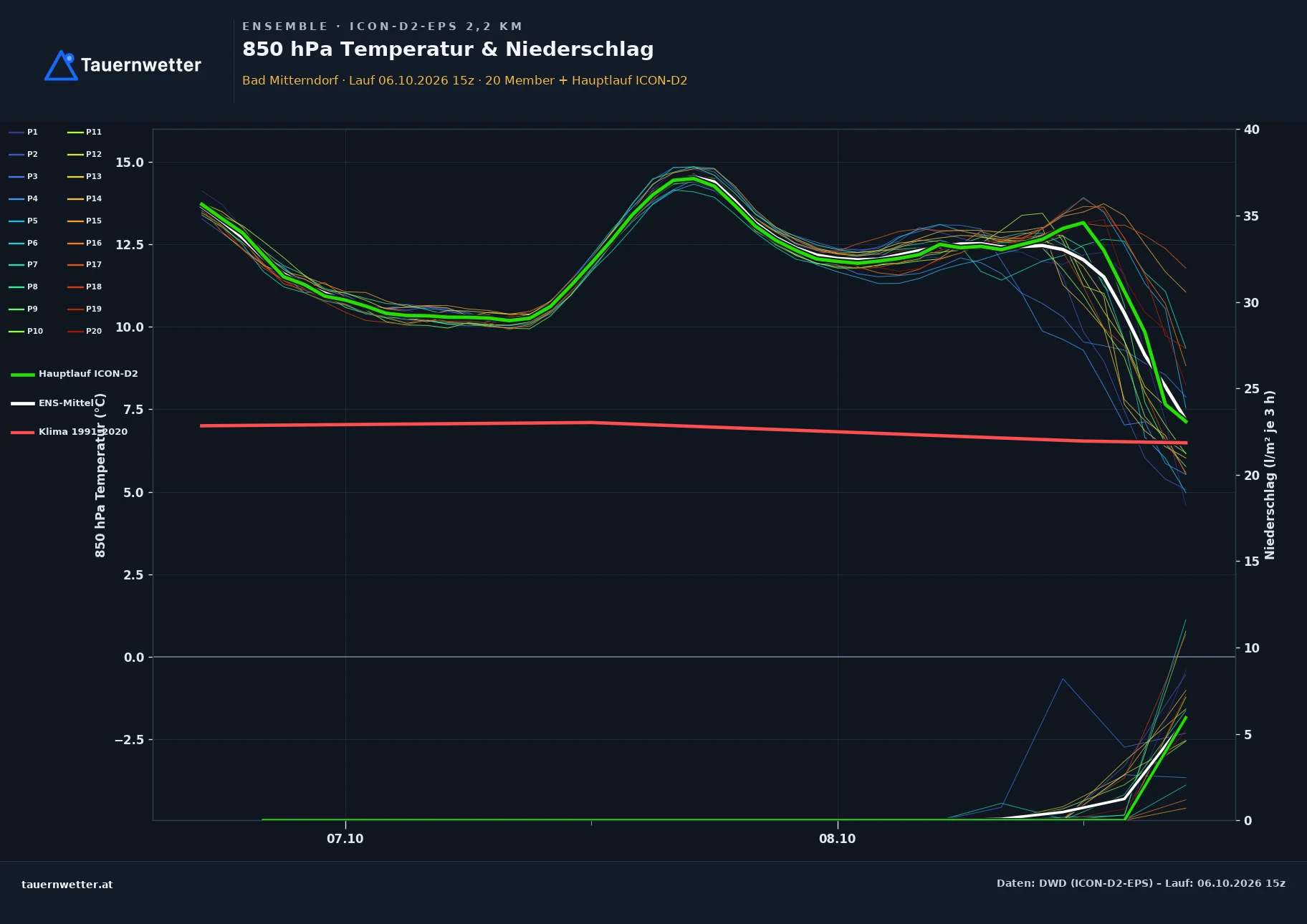Ensemble-Diagramm Bad Mitterndorf ICON-D2-EPS – 850 hPa Temperatur und Niederschlag, 48 Stunden