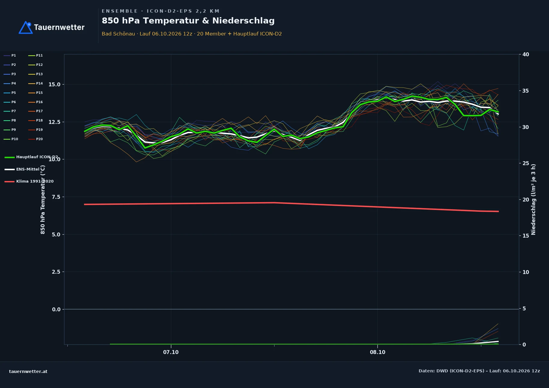 Ensemble-Diagramm Bad Schönau ICON-D2-EPS – 850 hPa Temperatur und Niederschlag, 48 Stunden