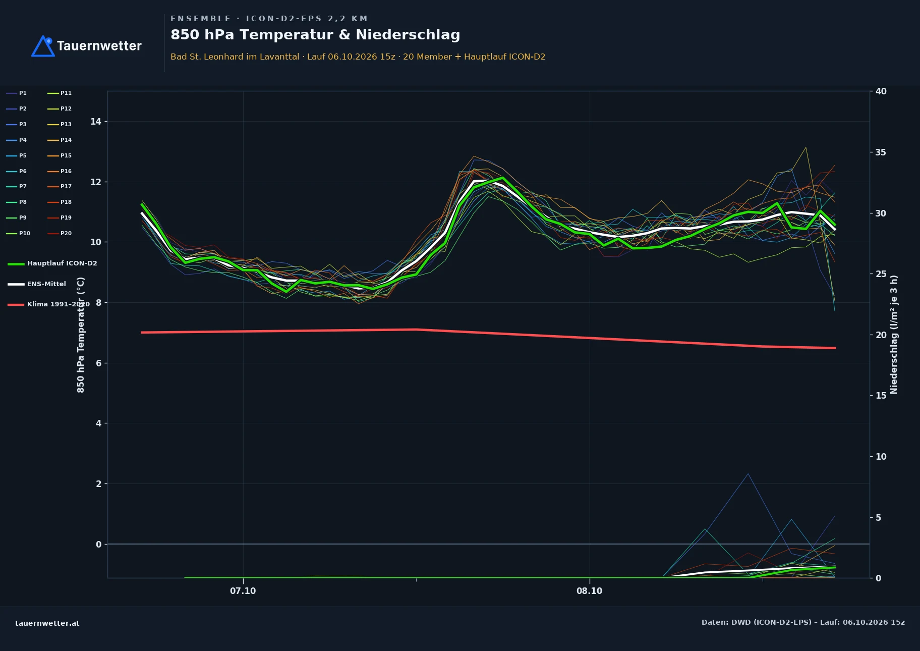 Ensemble-Diagramm Bad St. Leonhard im Lavanttal ICON-D2-EPS – 850 hPa Temperatur und Niederschlag, 48 Stunden