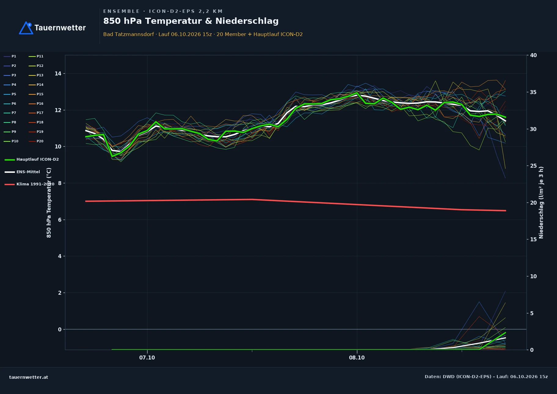Ensemble-Diagramm Bad Tatzmannsdorf ICON-D2-EPS – 850 hPa Temperatur und Niederschlag, 48 Stunden