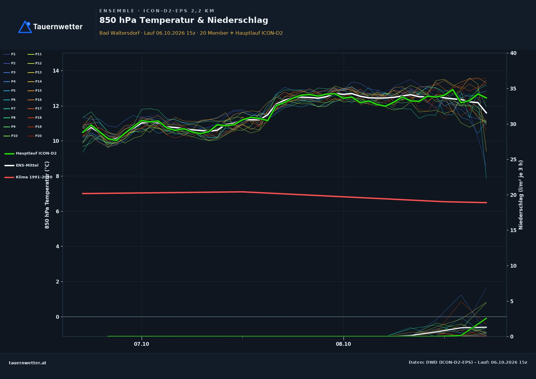 Ensemble-Diagramm Bad Waltersdorf ICON-D2-EPS – 850 hPa Temperatur und Niederschlag, 48 Stunden