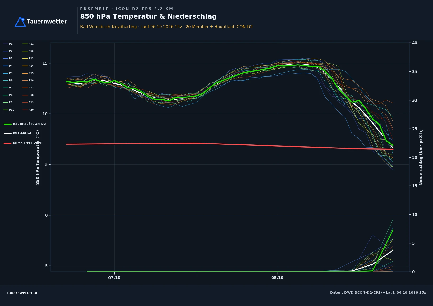 Ensemble-Diagramm Bad Wimsbach-Neydharting ICON-D2-EPS – 850 hPa Temperatur und Niederschlag, 48 Stunden
