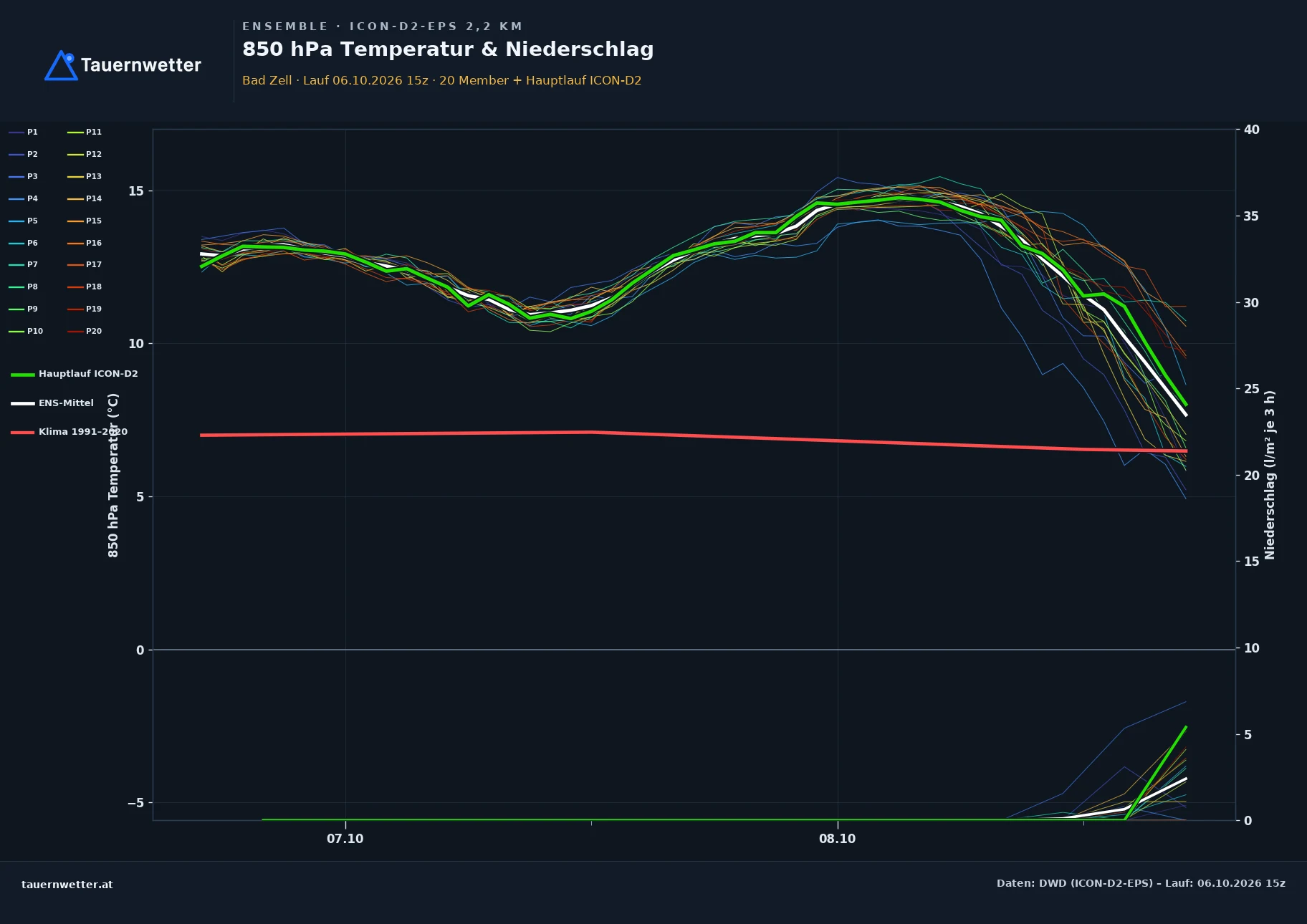 Ensemble-Diagramm Bad Zell ICON-D2-EPS – 850 hPa Temperatur und Niederschlag, 48 Stunden