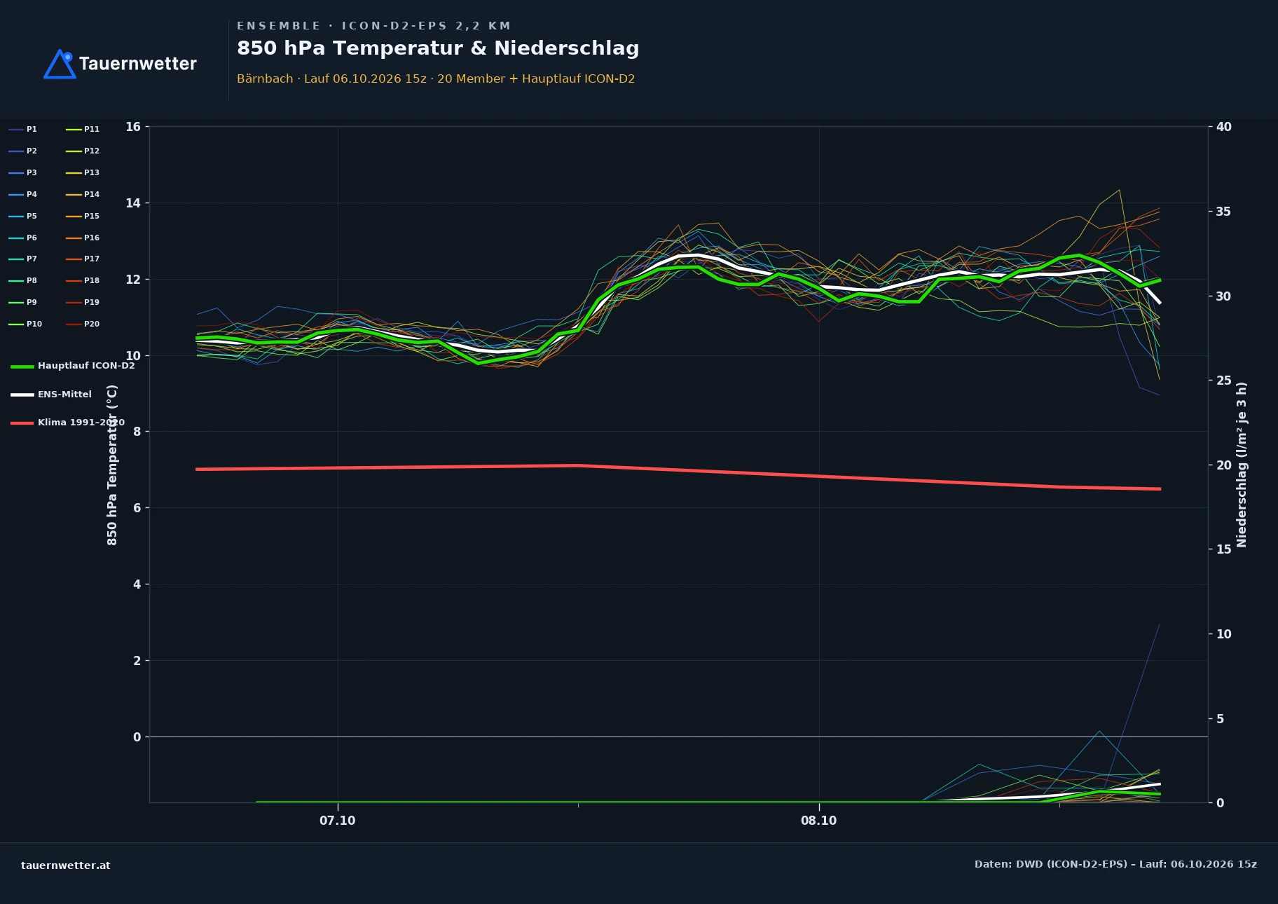 Ensemble-Diagramm Bärnbach ICON-D2-EPS – 850 hPa Temperatur und Niederschlag, 48 Stunden