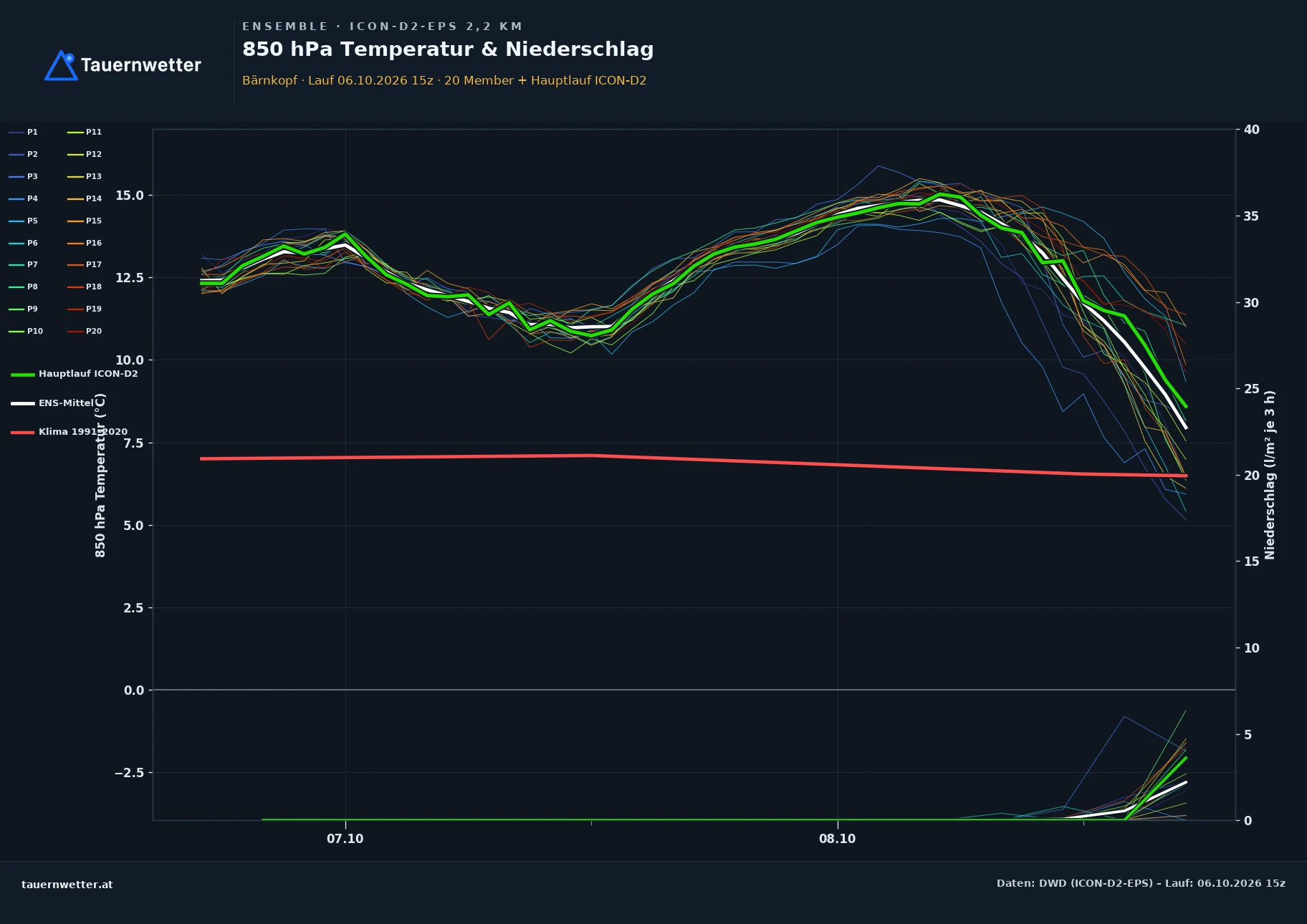 Ensemble-Diagramm Bärnkopf ICON-D2-EPS – 850 hPa Temperatur und Niederschlag, 48 Stunden