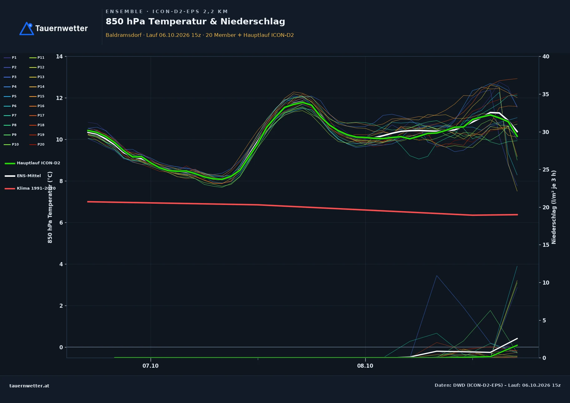 Ensemble-Diagramm Baldramsdorf ICON-D2-EPS – 850 hPa Temperatur und Niederschlag, 48 Stunden
