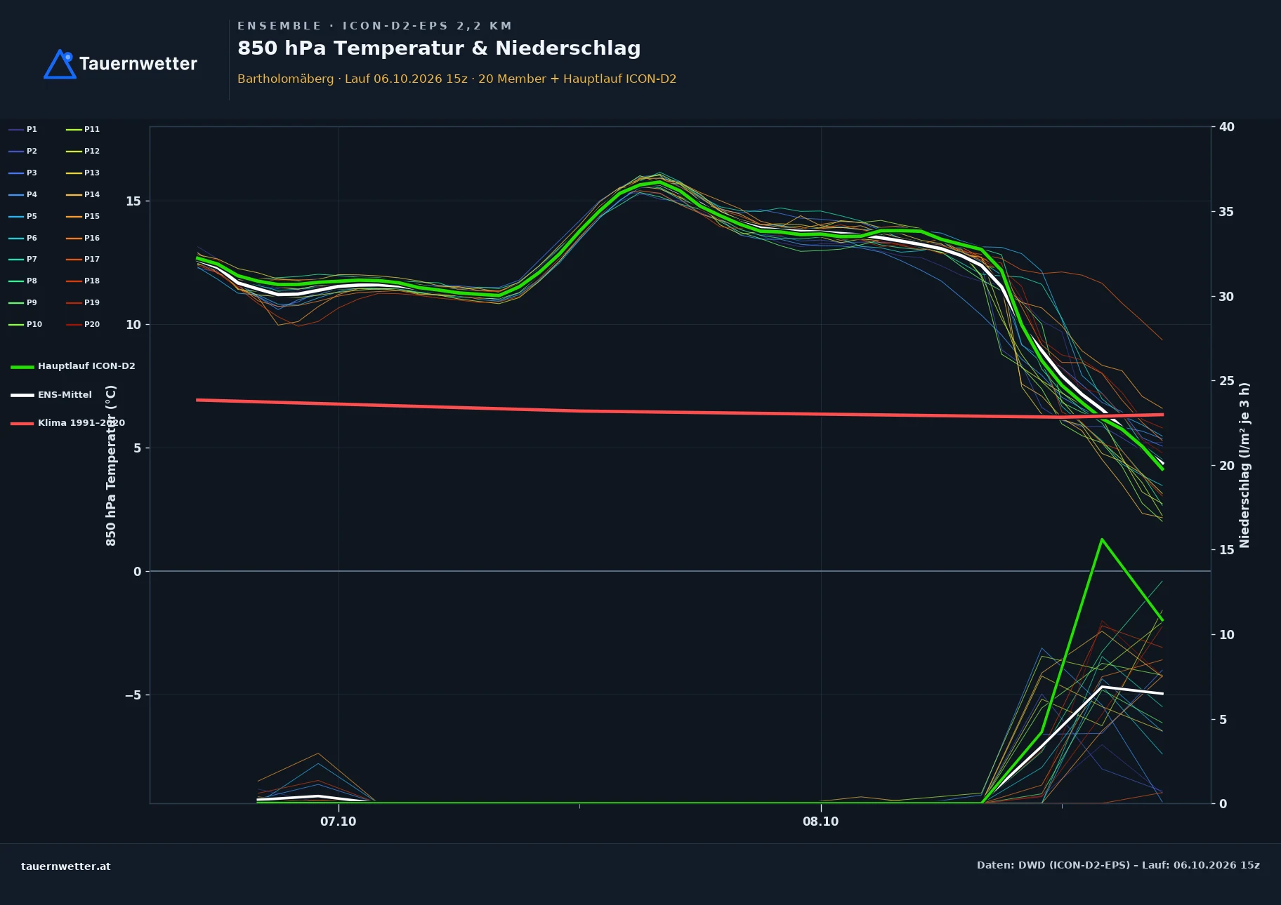 Ensemble-Diagramm Bartholomäberg ICON-D2-EPS – 850 hPa Temperatur und Niederschlag, 48 Stunden