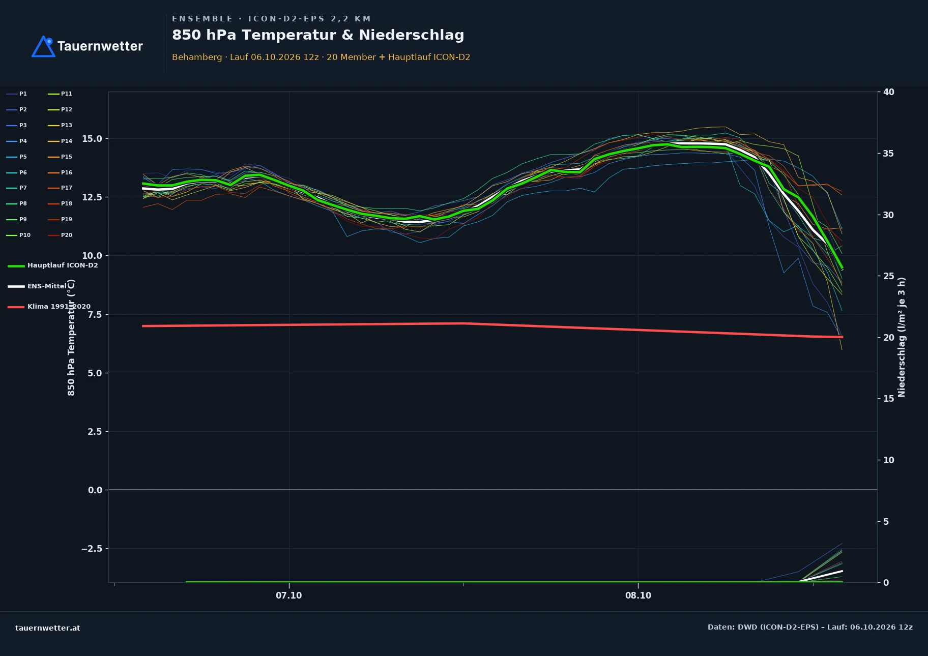 Ensemble-Diagramm Behamberg ICON-D2-EPS – 850 hPa Temperatur und Niederschlag, 48 Stunden